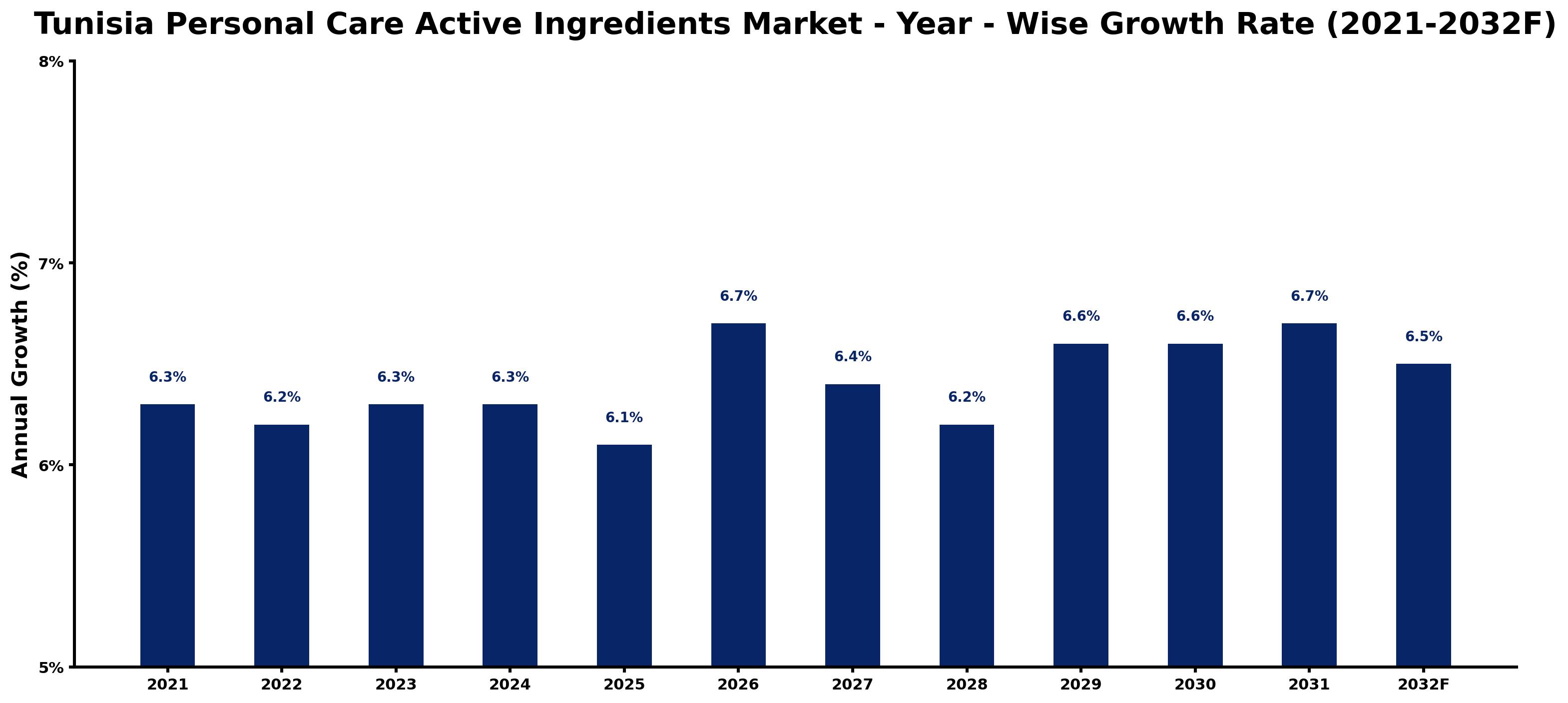 Tunisia Personal Care Active Ingredients Market Year-wise Growth Rate and Key Drivers