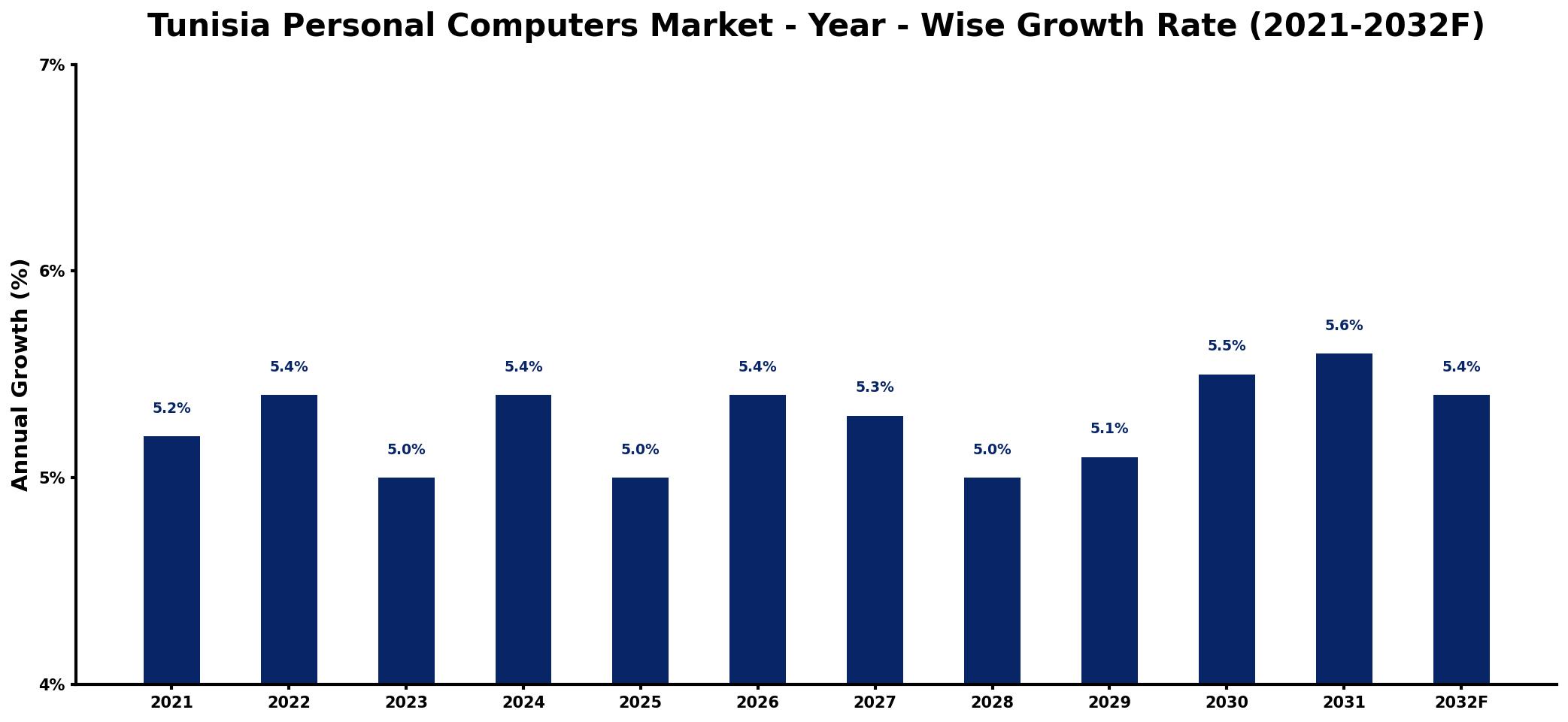 Tunisia Personal Computers Market Year-wise Growth Rate and Key Drivers
