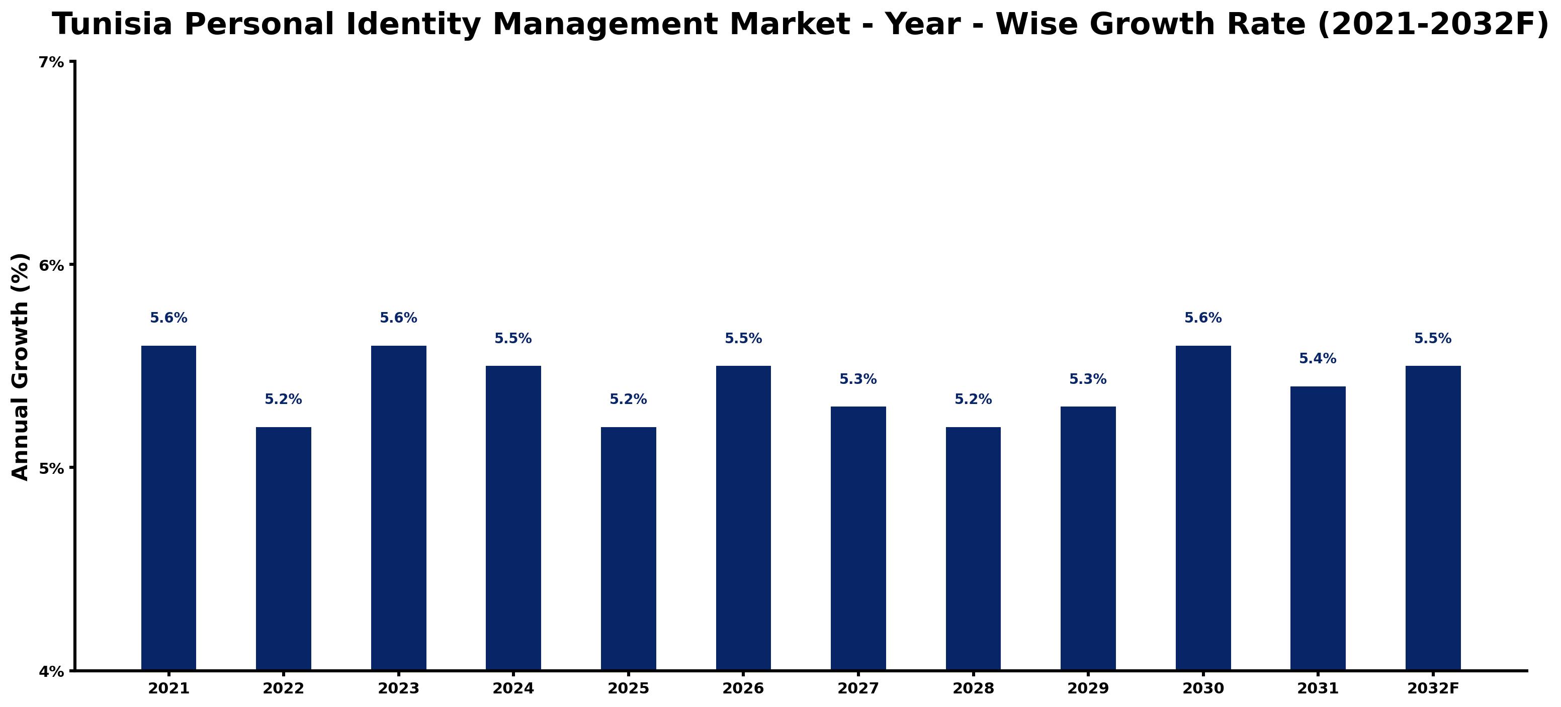Tunisia Personal Identity Management Market Year-wise Growth Rate and Key Drivers