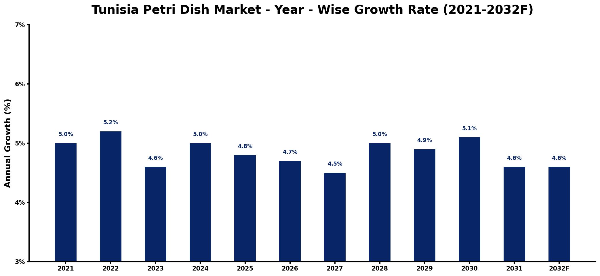 Tunisia Petri Dish Market Year-wise Growth Rate and Key Drivers