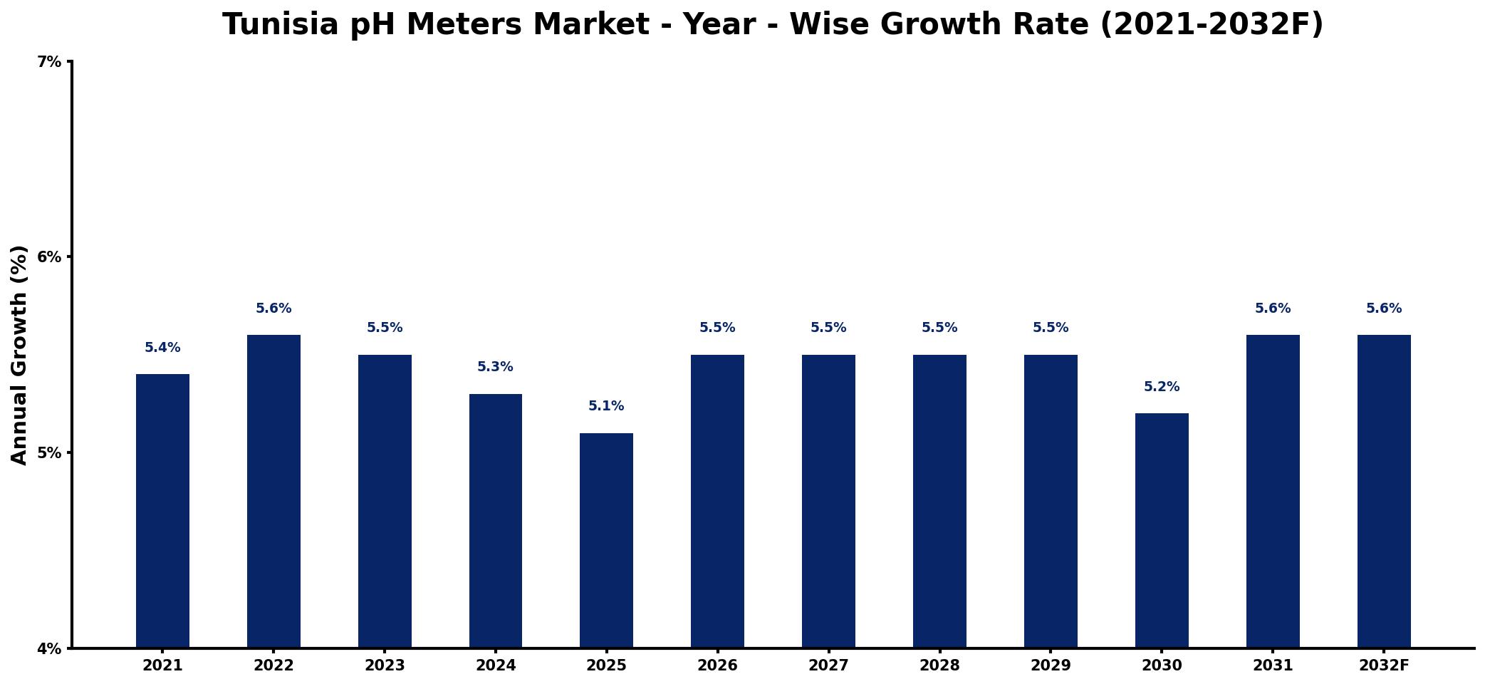 Tunisia pH Meters Market Year-wise Growth Rate and Key Drivers