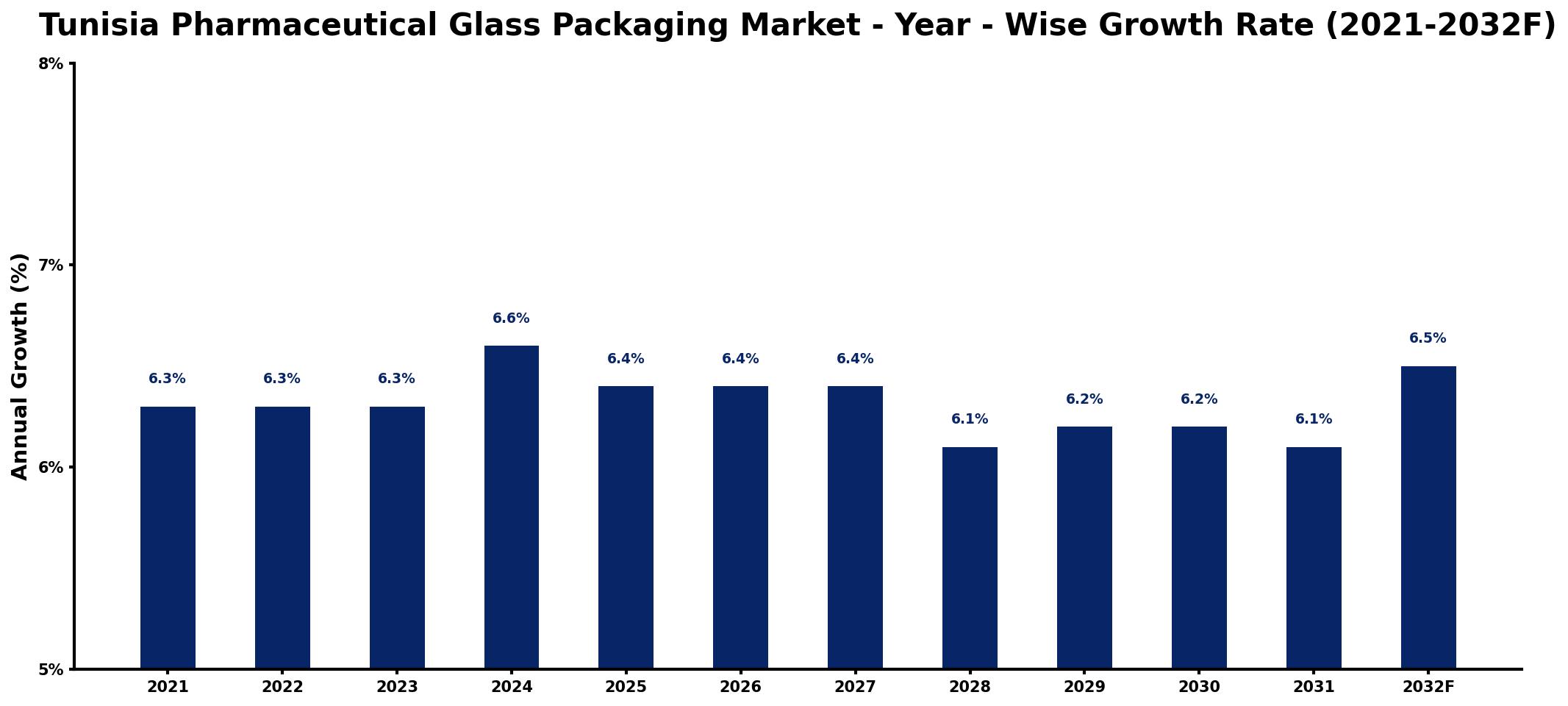 Tunisia Pharmaceutical Glass Packaging Market Year-wise Growth Rate and Key Drivers