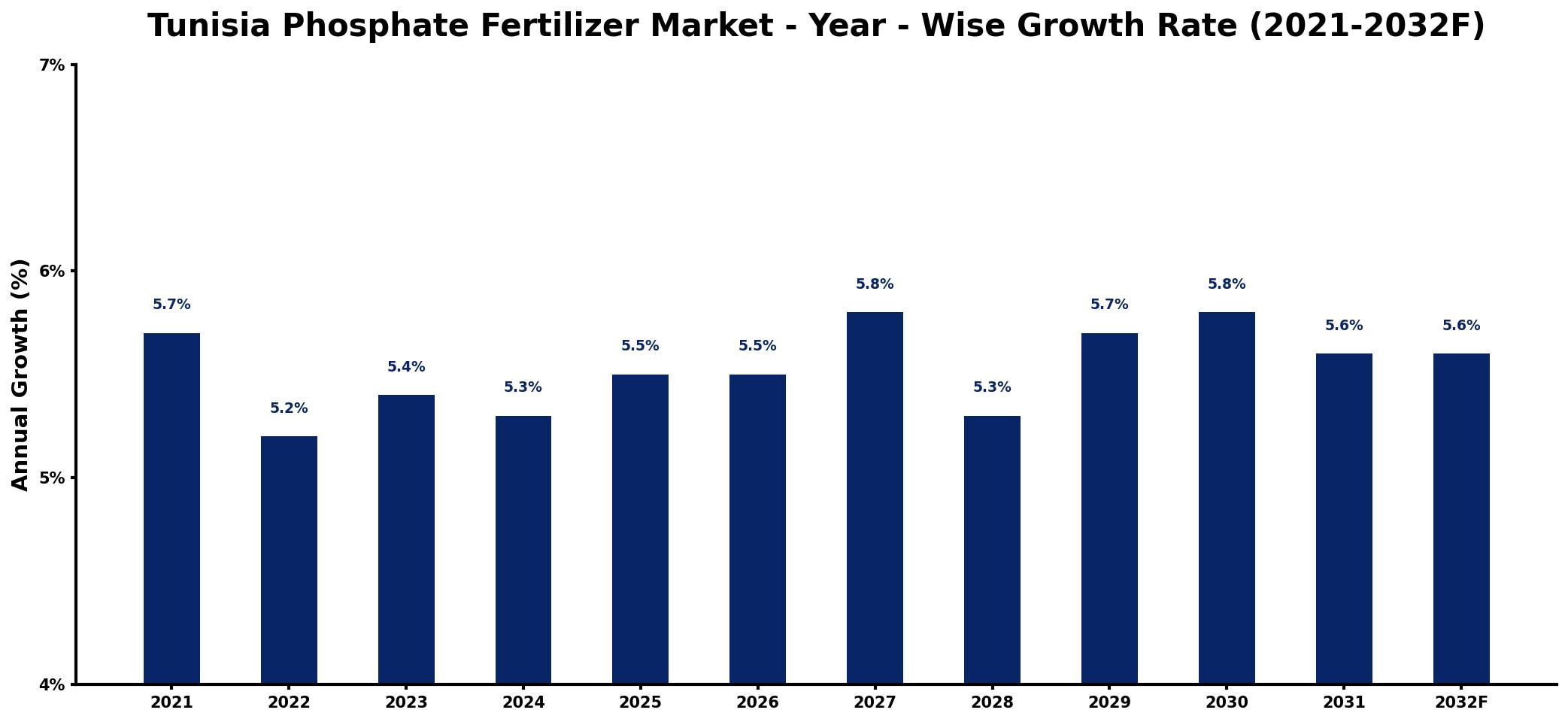 Tunisia Phosphate Fertilizer Market Year-wise Growth Rate and Key Drivers