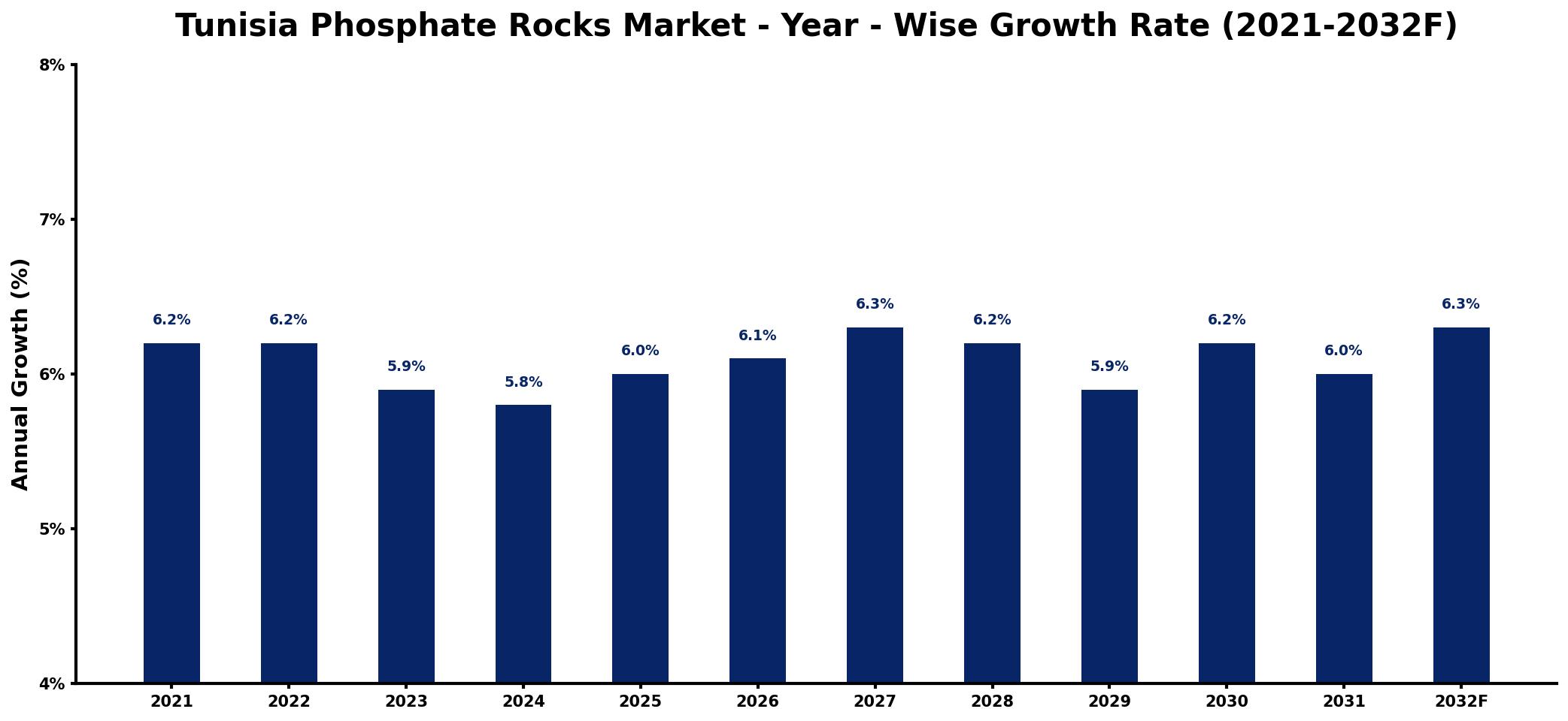 Tunisia Phosphate Rocks Market Year-wise Growth Rate and Key Drivers