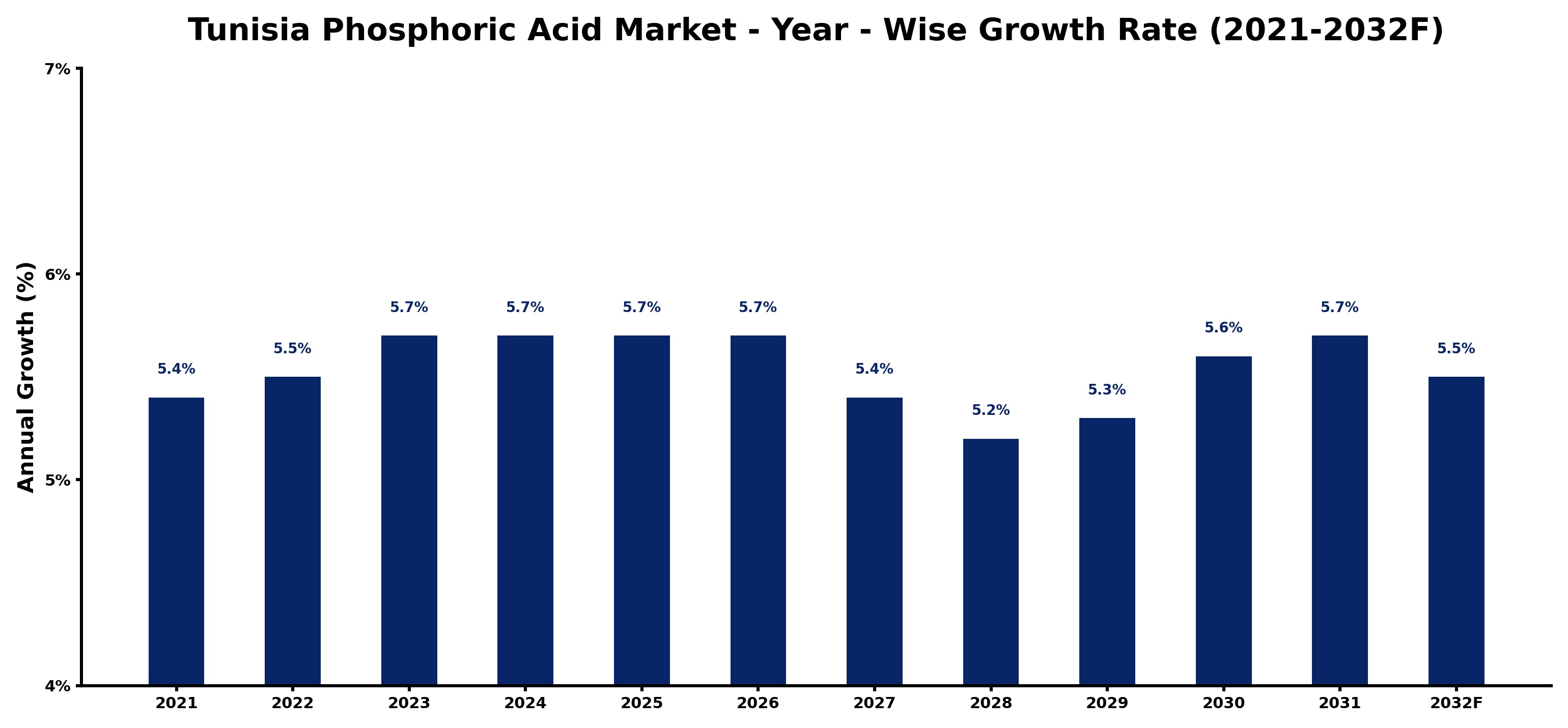 Tunisia Phosphoric Acid Market Year-wise Growth Rate and Key Drivers