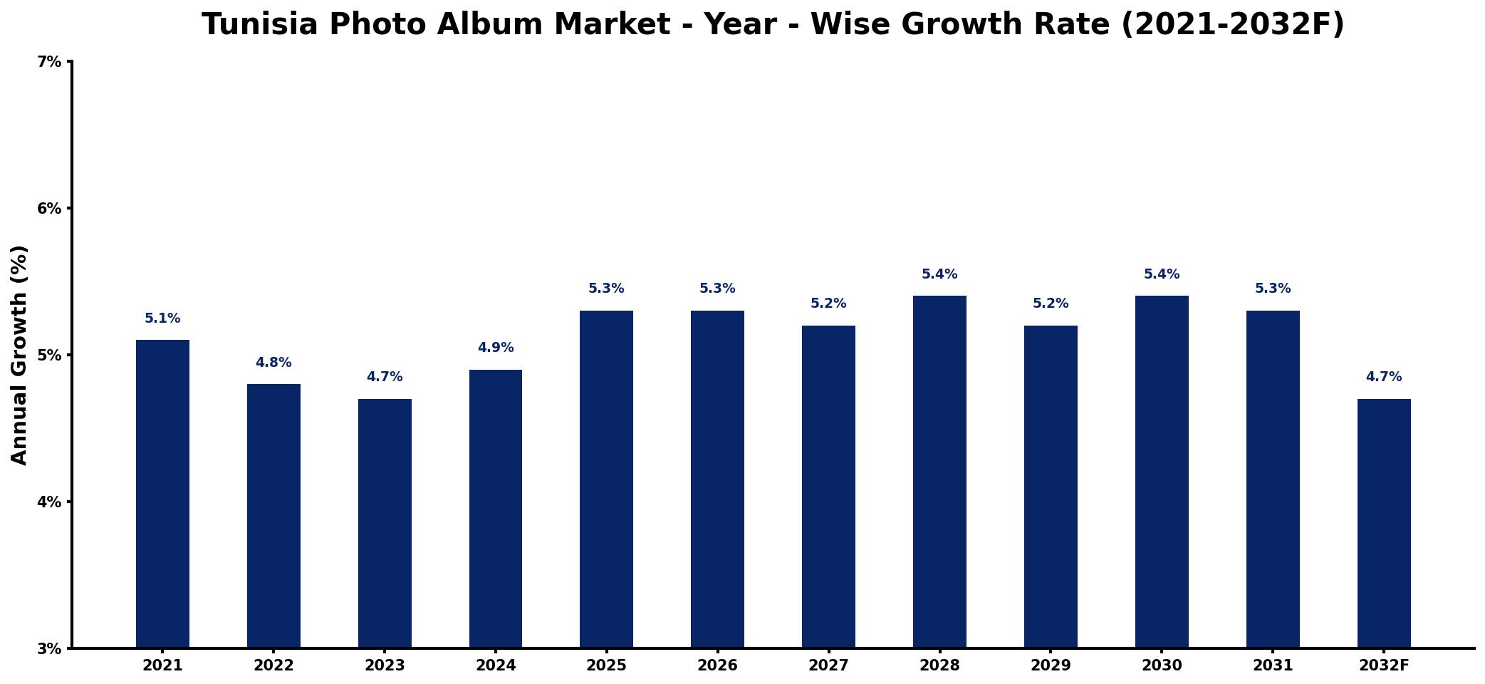 Tunisia Photo Album Market Year-wise Growth Rate and Key Drivers