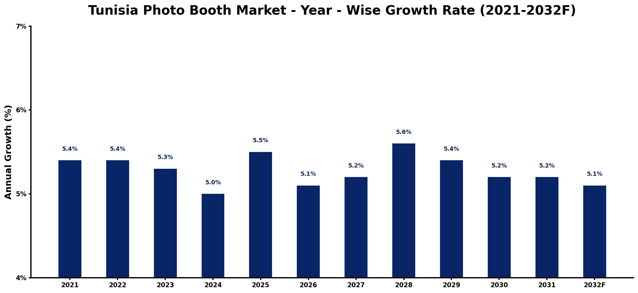 Tunisia Photo Booth Market Year-wise Growth Rate and Key Drivers