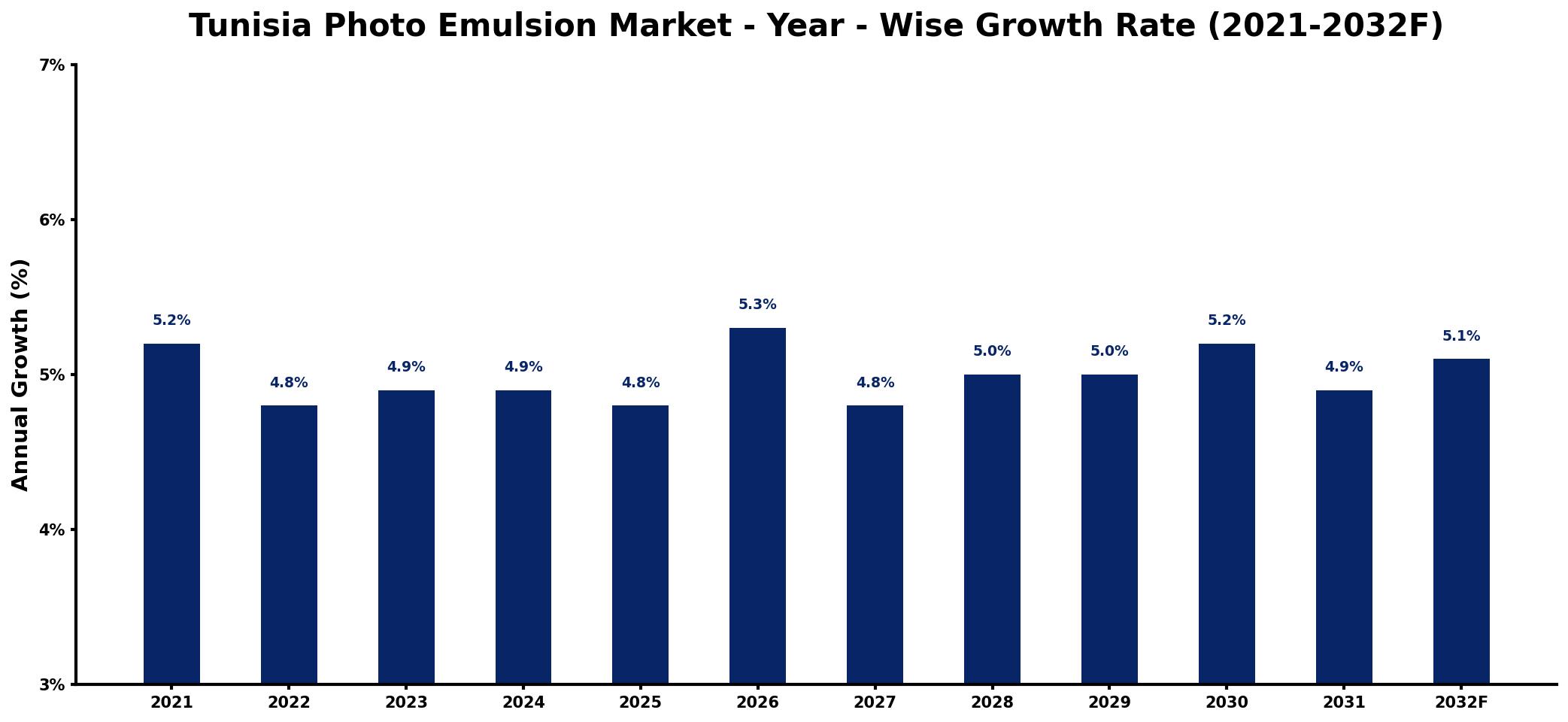Tunisia Photo Emulsion Market Year-wise Growth Rate and Key Drivers