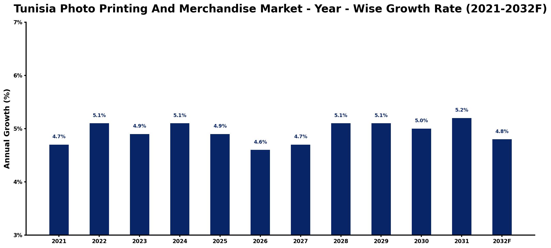 Tunisia Photo Printing And Merchandise Market Year-wise Growth Rate and Key Drivers