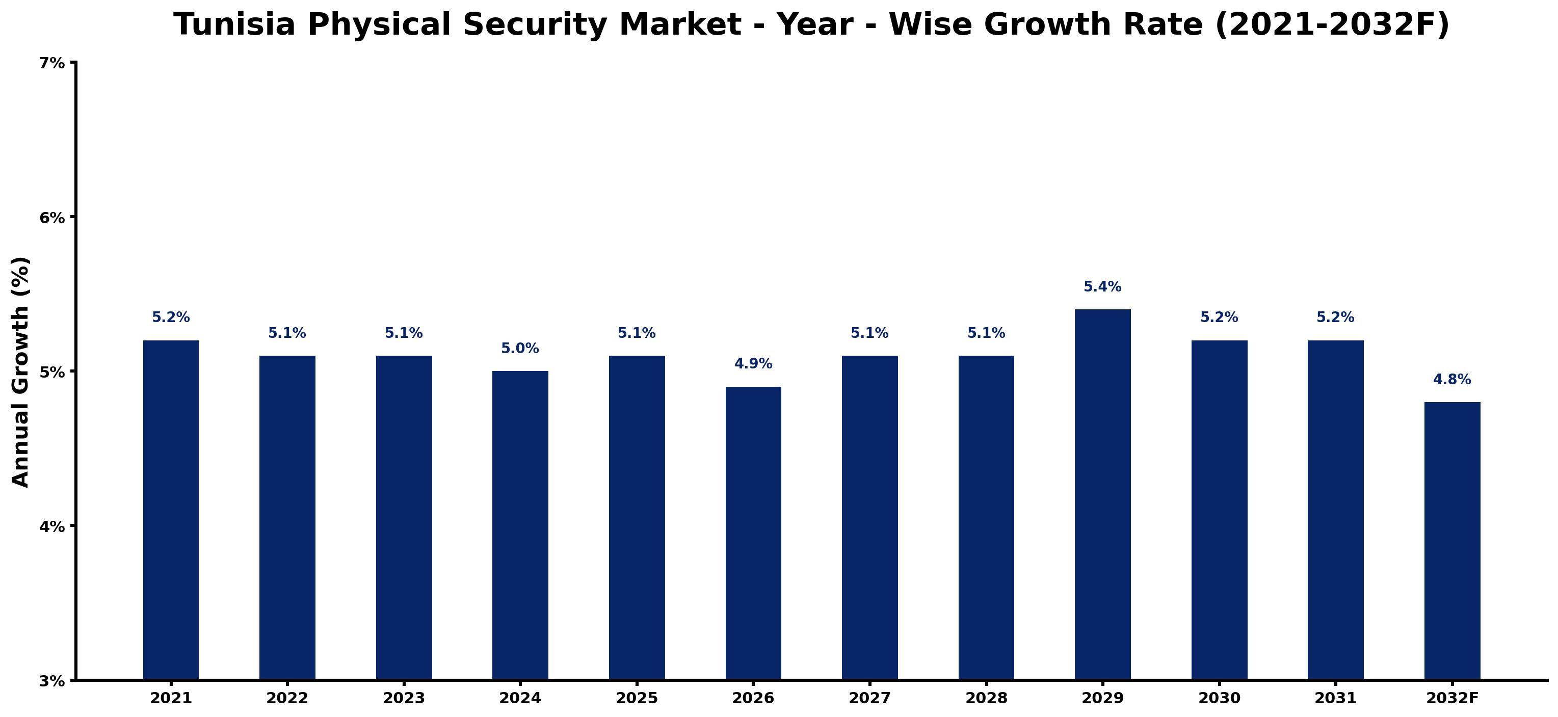 Tunisia Physical Security Market Year-wise Growth Rate and Key Drivers