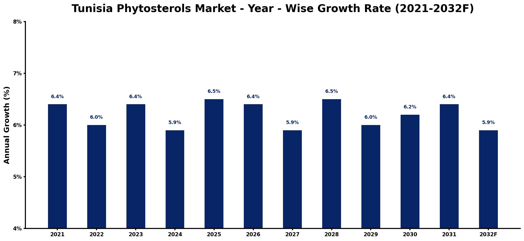 Tunisia Phytosterols Market Year-wise Growth Rate and Key Drivers