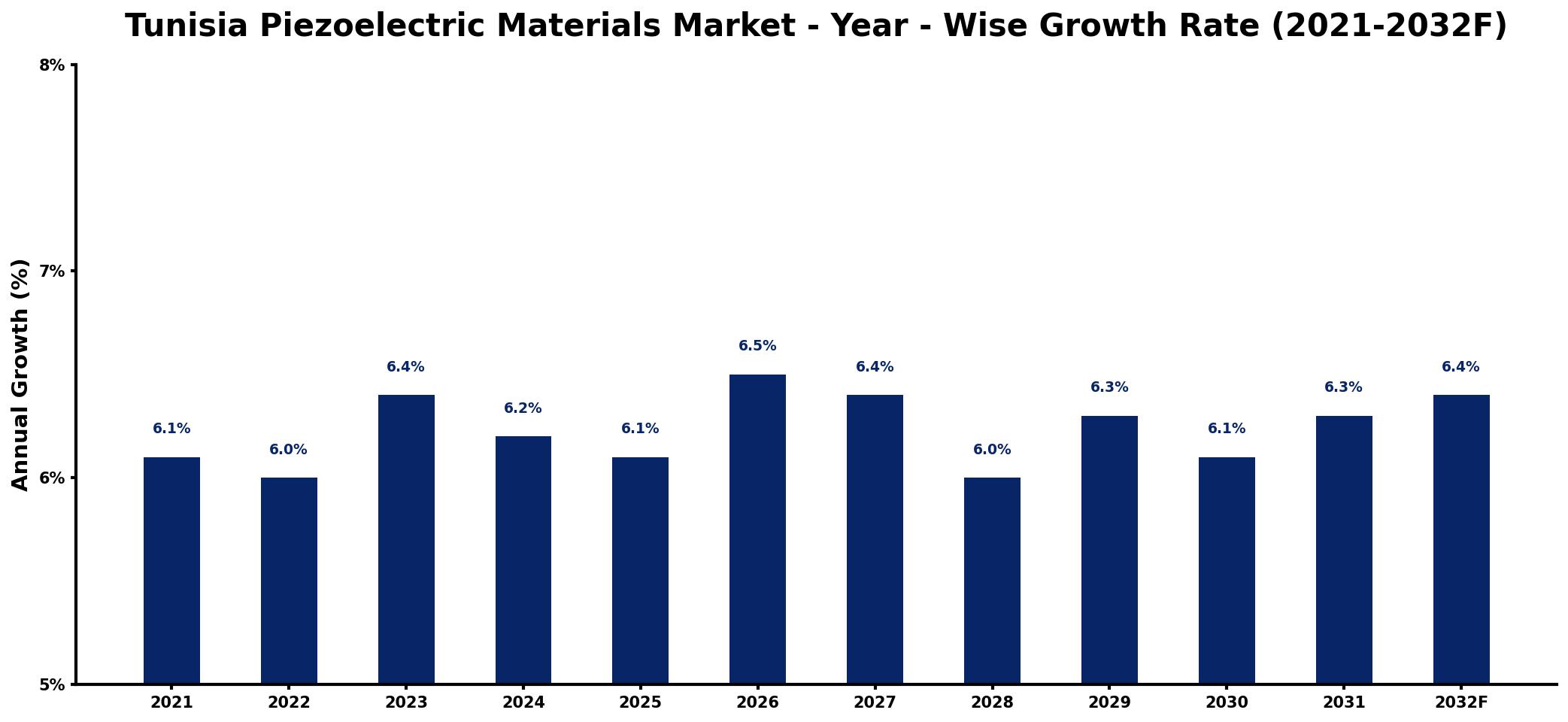 Tunisia Piezoelectric Materials Market Year-wise Growth Rate and Key Drivers