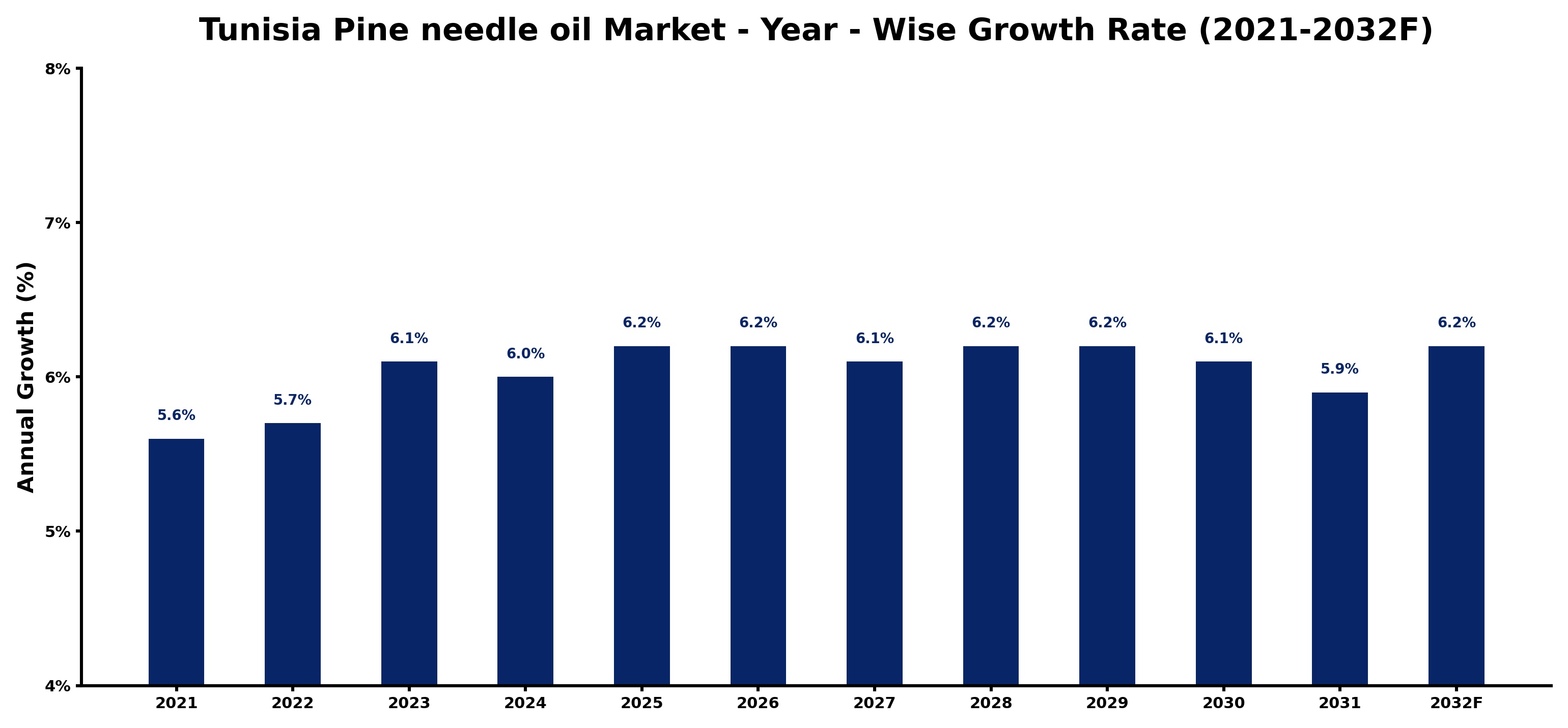 Tunisia Pine needle oil Market Year-wise Growth Rate and Key Drivers