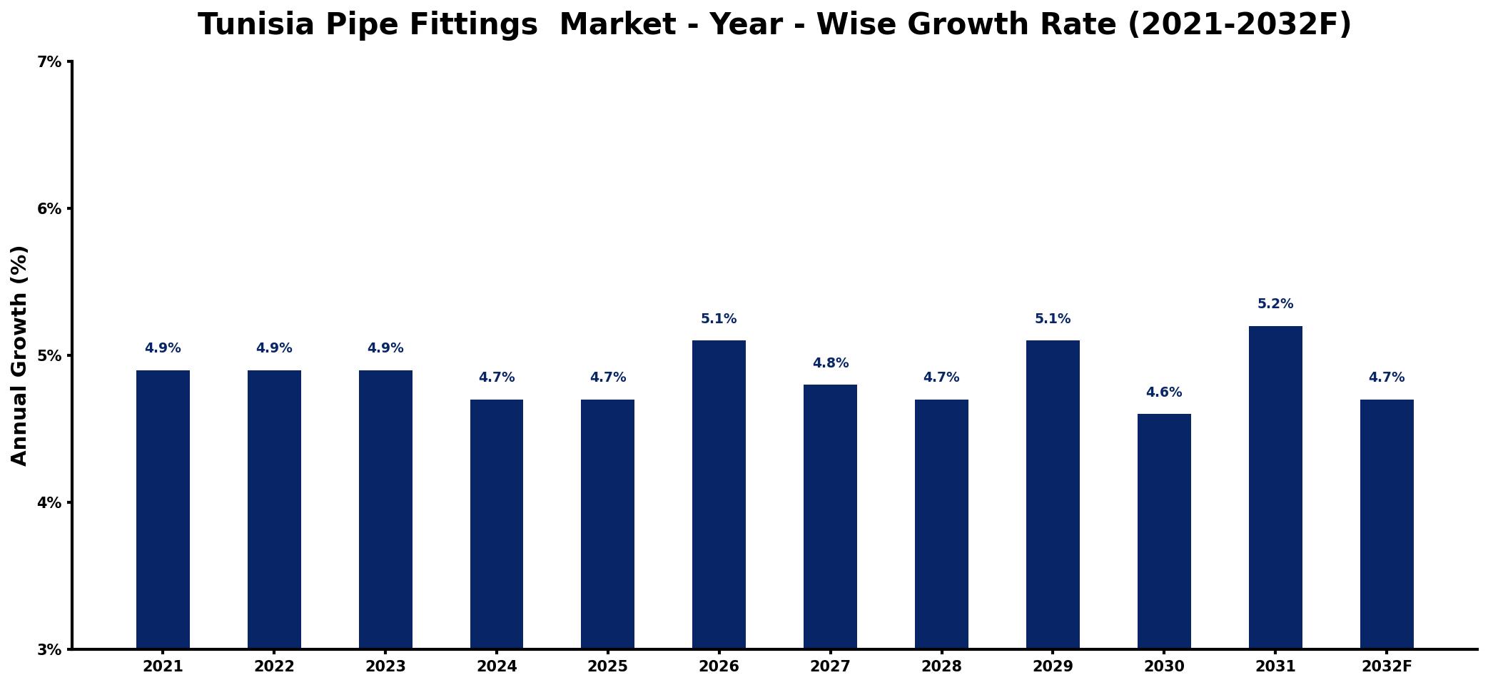 Tunisia Pipe Fittings Market Year-wise Growth Rate and Key Drivers
