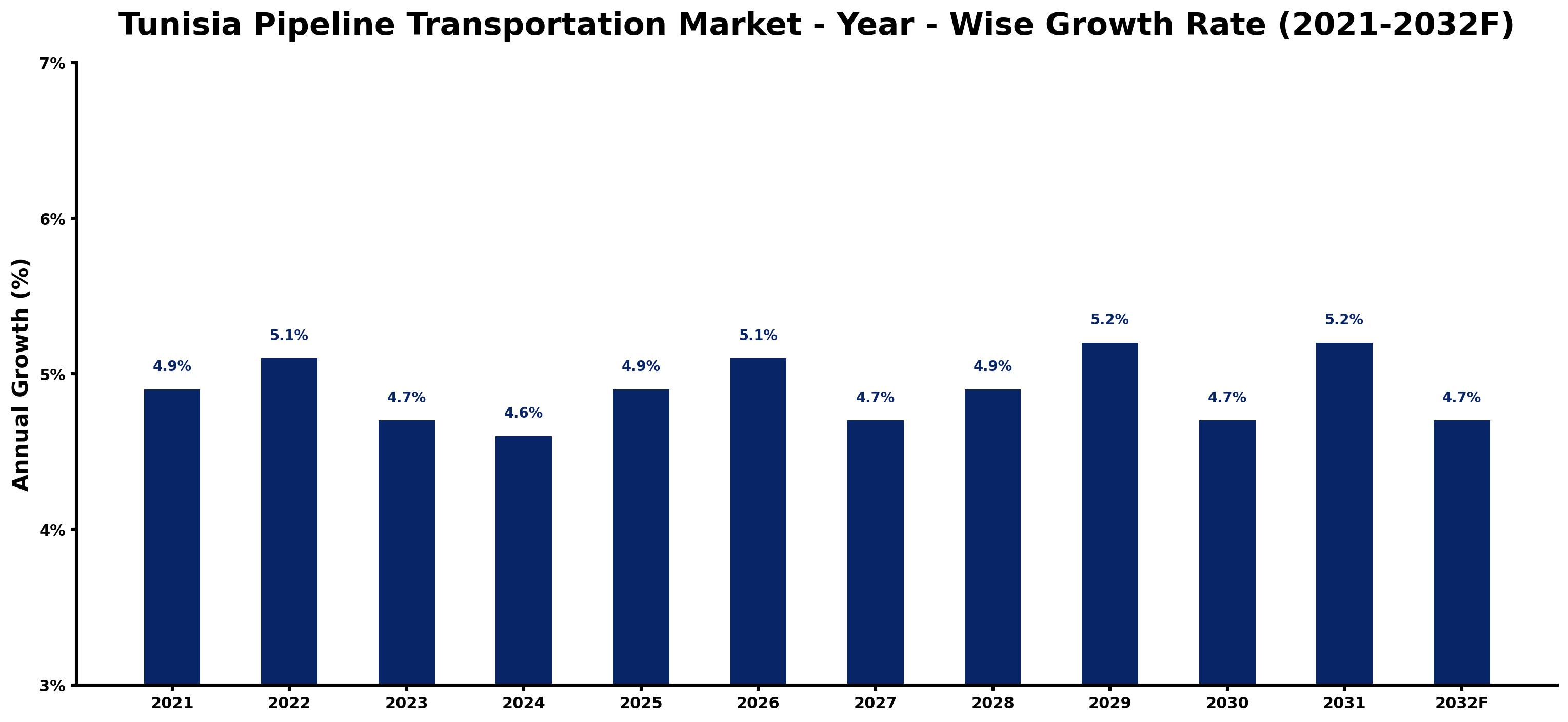 Tunisia Pipeline Transportation Market Year-wise Growth Rate and Key Drivers