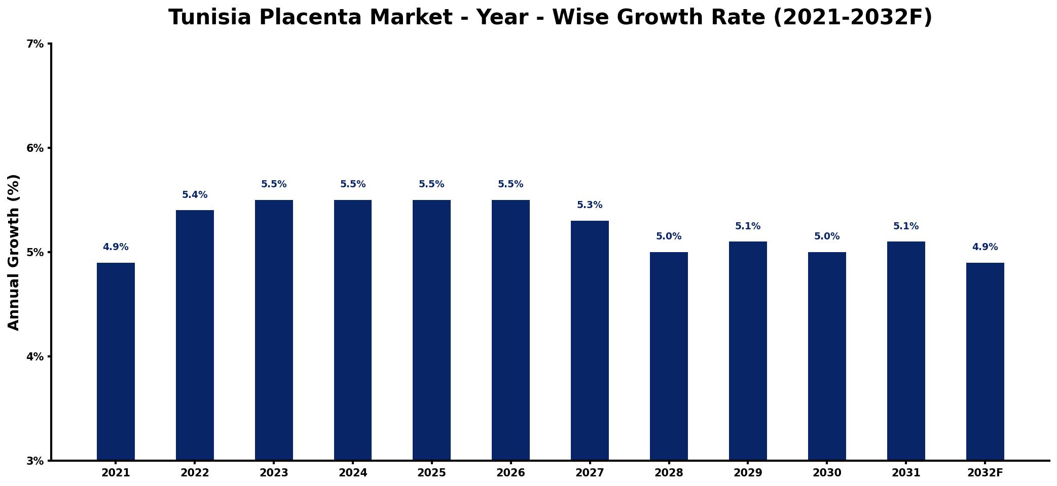Tunisia Placenta Market Year-wise Growth Rate and Key Drivers