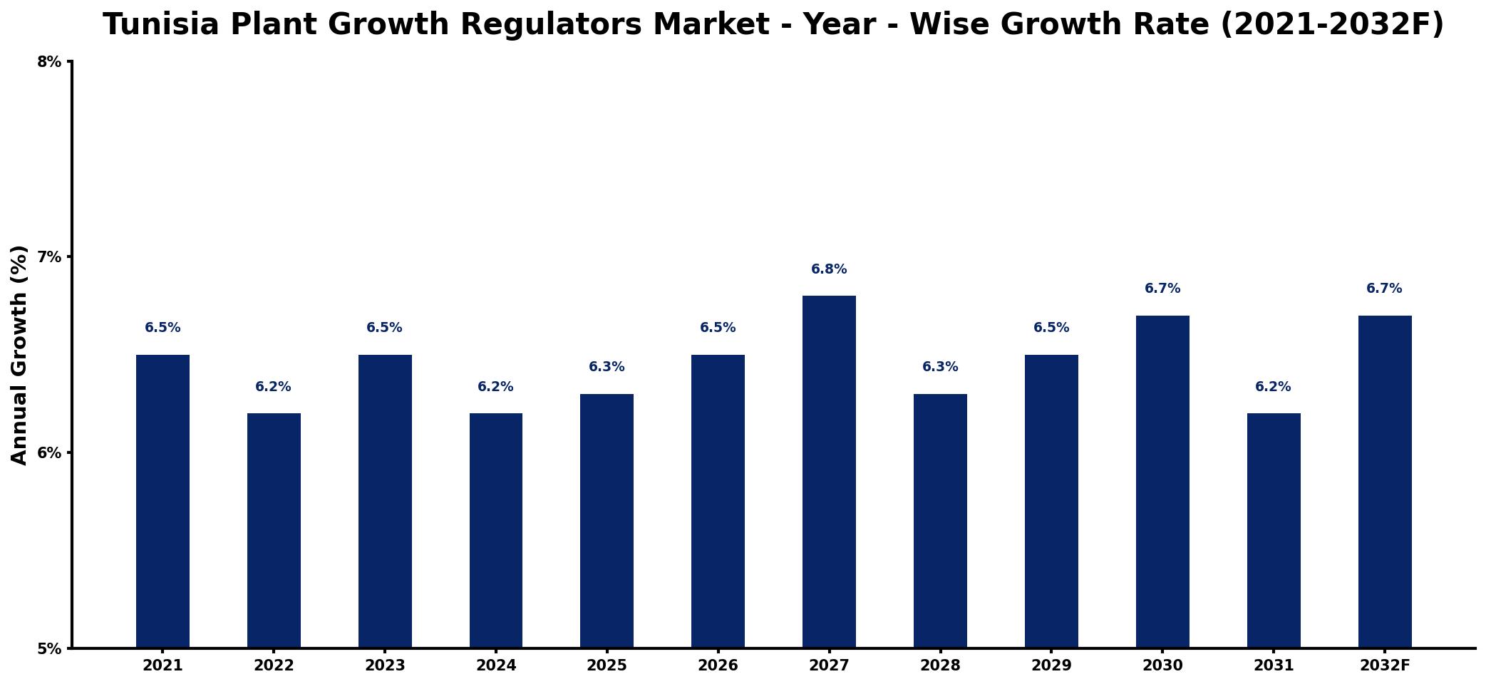 Tunisia Plant Growth Regulators Market Year-wise Growth Rate and Key Drivers