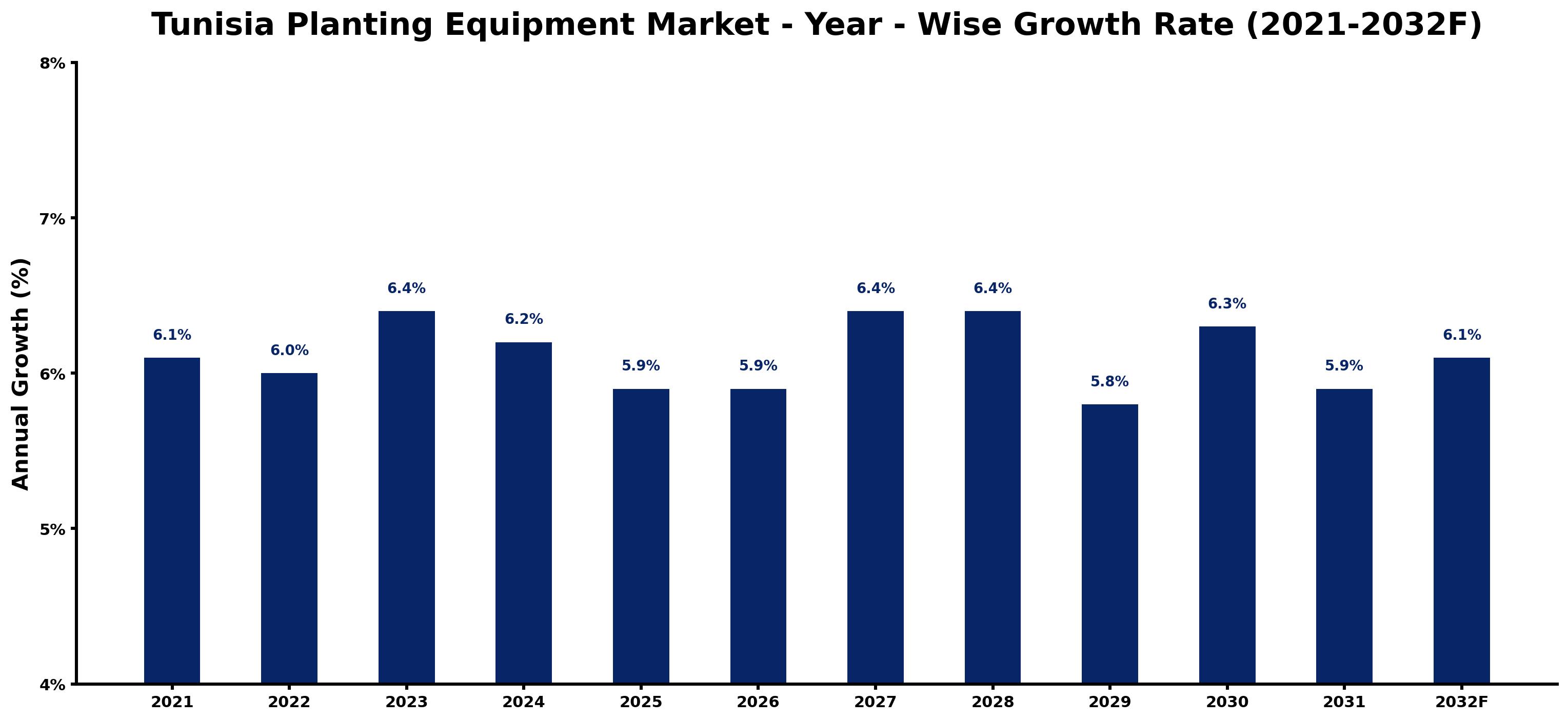 Tunisia Planting Equipment Market Year-wise Growth Rate and Key Drivers