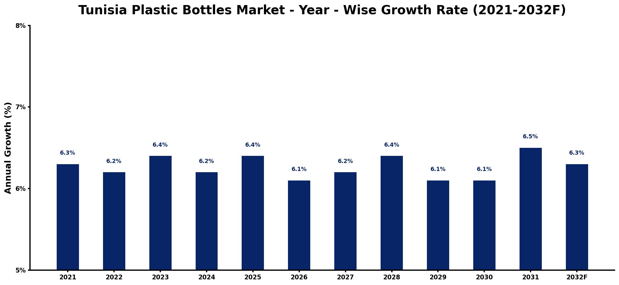 Tunisia Plastic Bottles Market Year-wise Growth Rate and Key Drivers