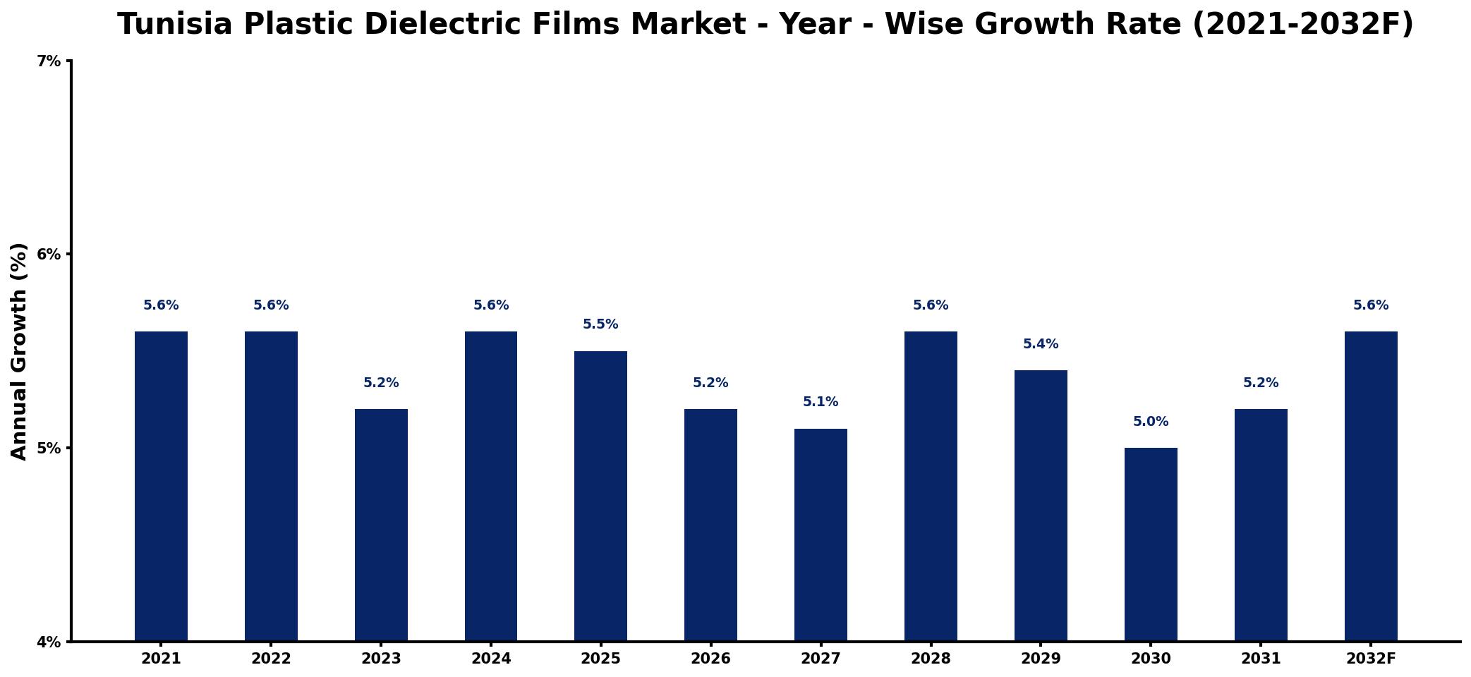 Tunisia Plastic Dielectric Films Market Year-wise Growth Rate and Key Drivers