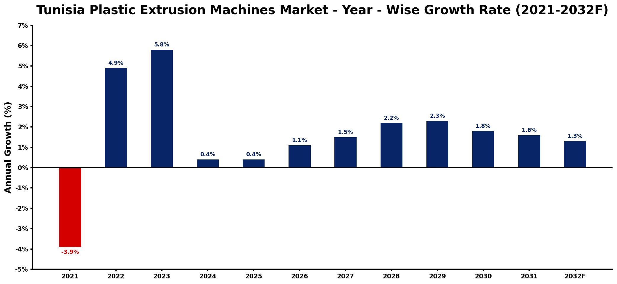 Tunisia Plastic Extrusion Machines Market Year-wise Growth Rate and Key Drivers