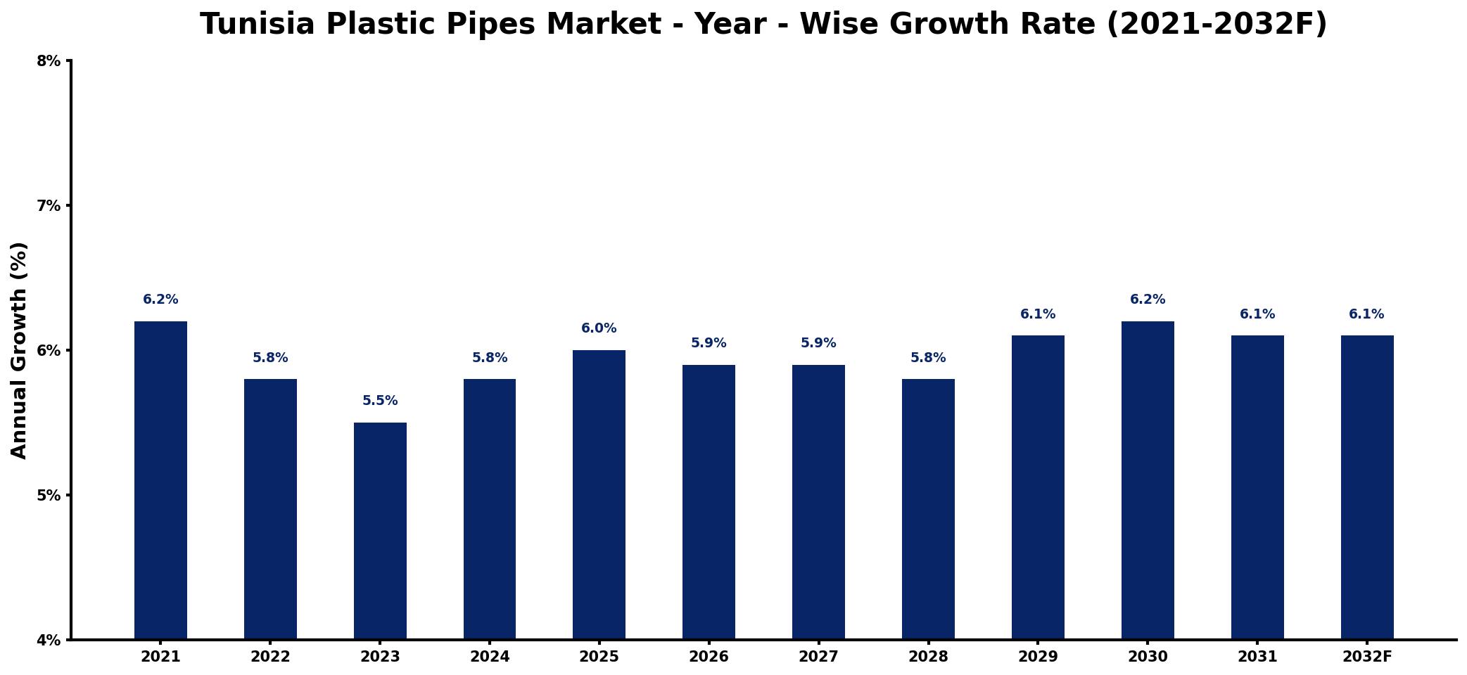 Tunisia Plastic Pipes Market Year-wise Growth Rate and Key Drivers