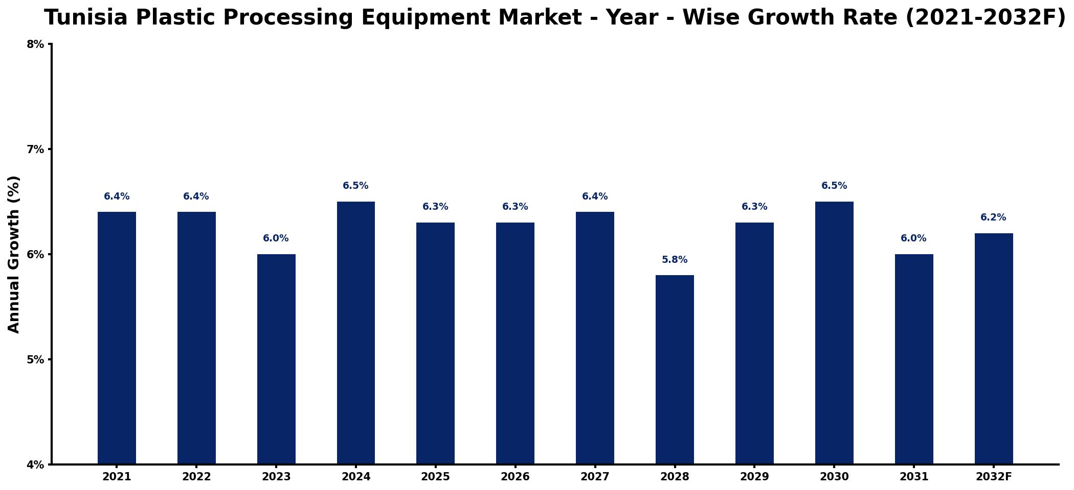 Tunisia Plastic Processing Equipment Market Year-wise Growth Rate and Key Drivers