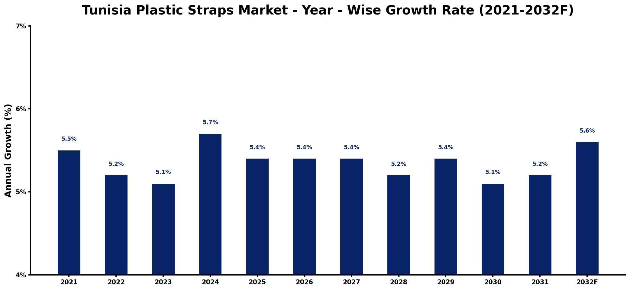 Tunisia Plastic Straps Market Year-wise Growth Rate and Key Drivers