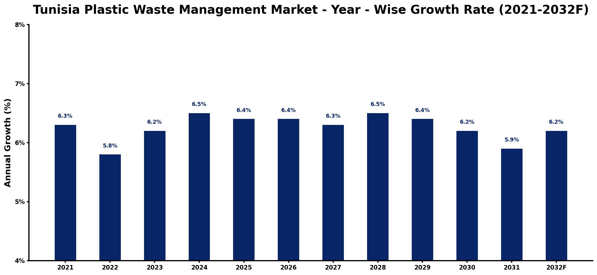 Tunisia Plastic Waste Management Market Year-wise Growth Rate and Key Drivers