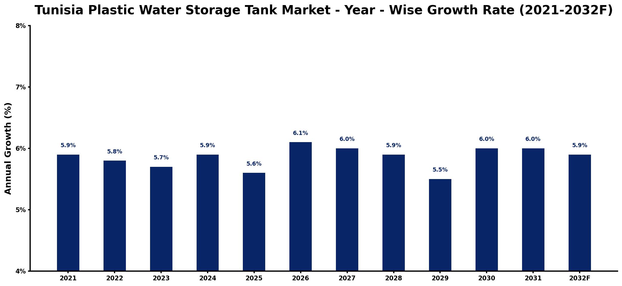 Tunisia Plastic Water Storage Tank Market Year-wise Growth Rate and Key Drivers