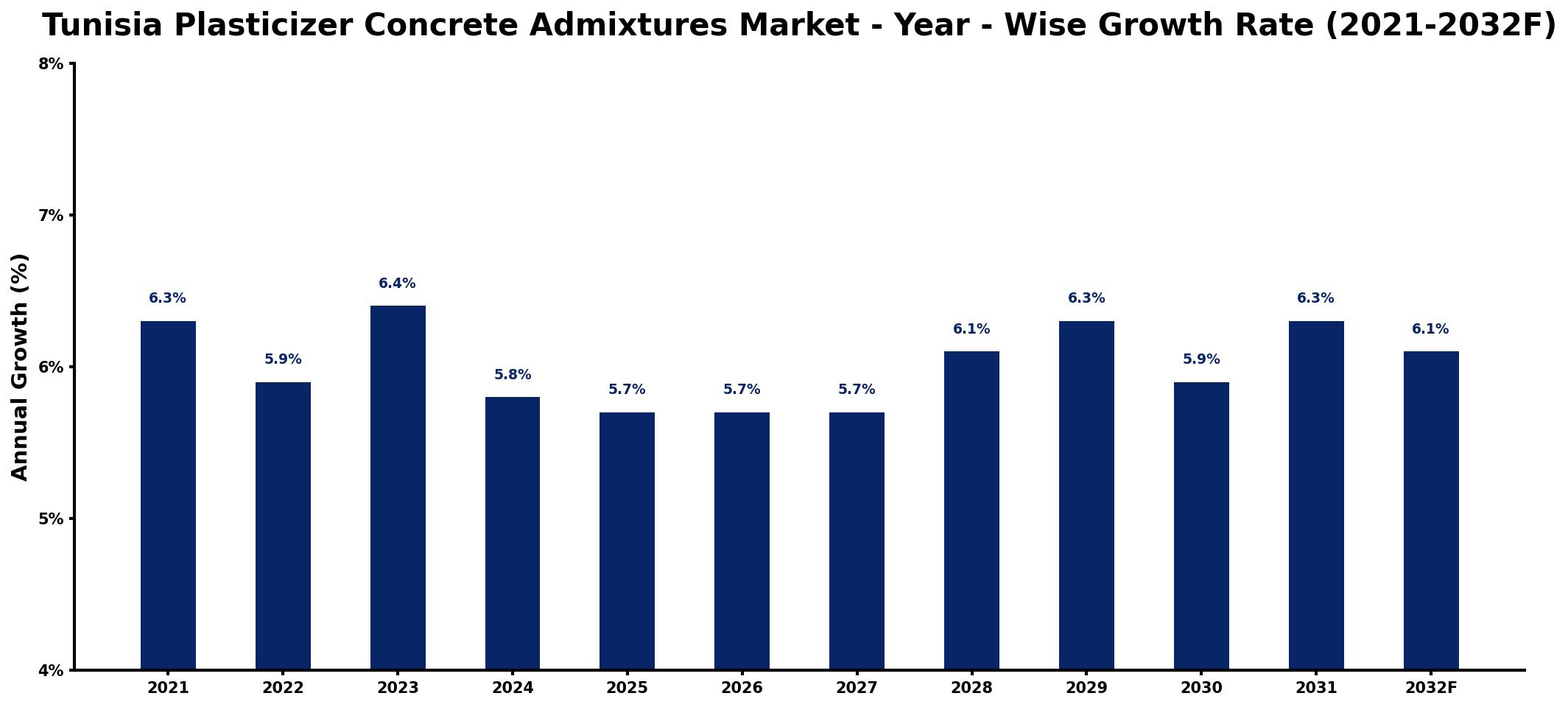 Tunisia Plasticizer Concrete Admixtures Market Year-wise Growth Rate and Key Drivers