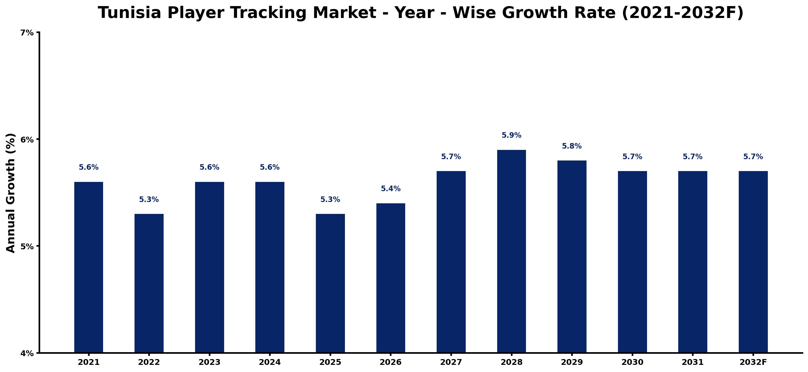 Tunisia Player Tracking Market Year-wise Growth Rate and Key Drivers