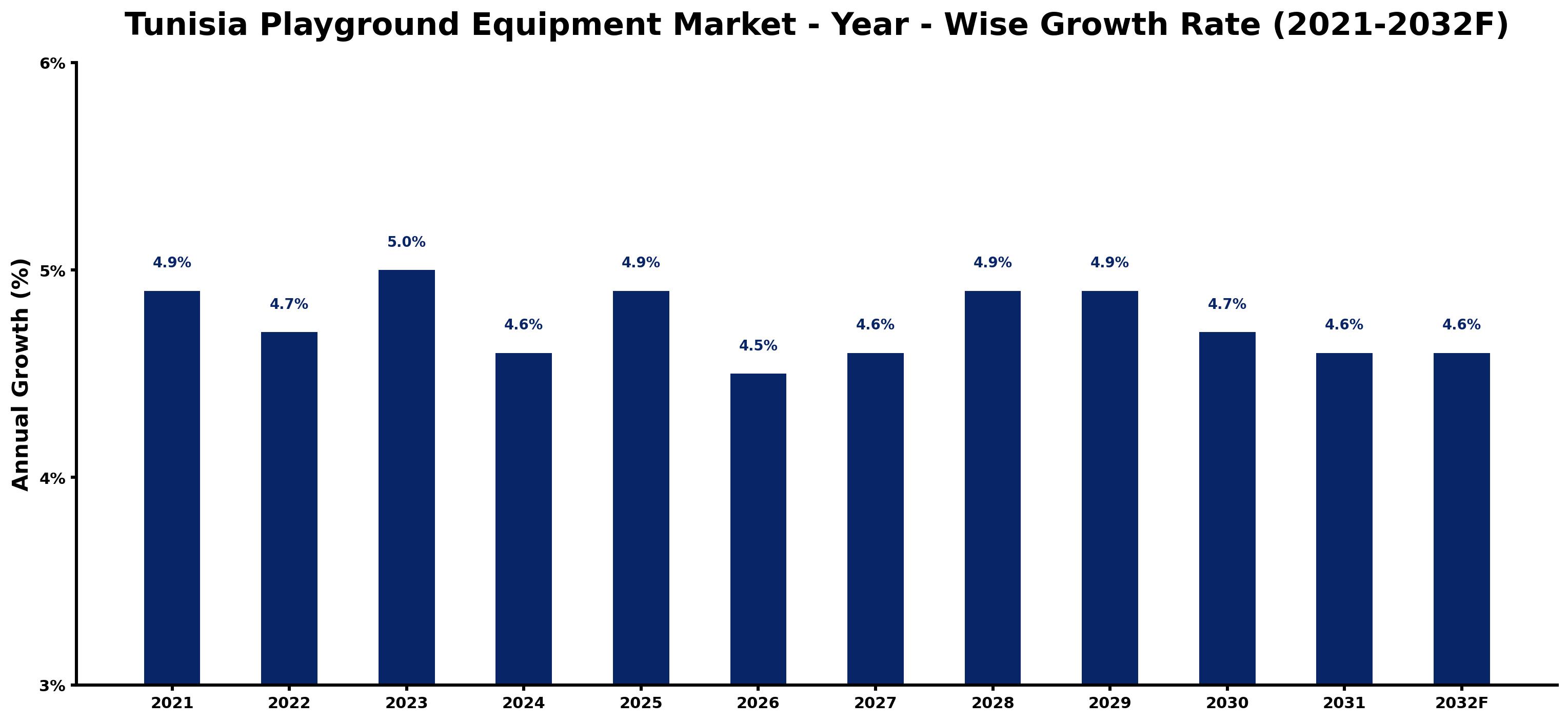 Tunisia Playground Equipment Market Year-wise Growth Rate and Key Drivers