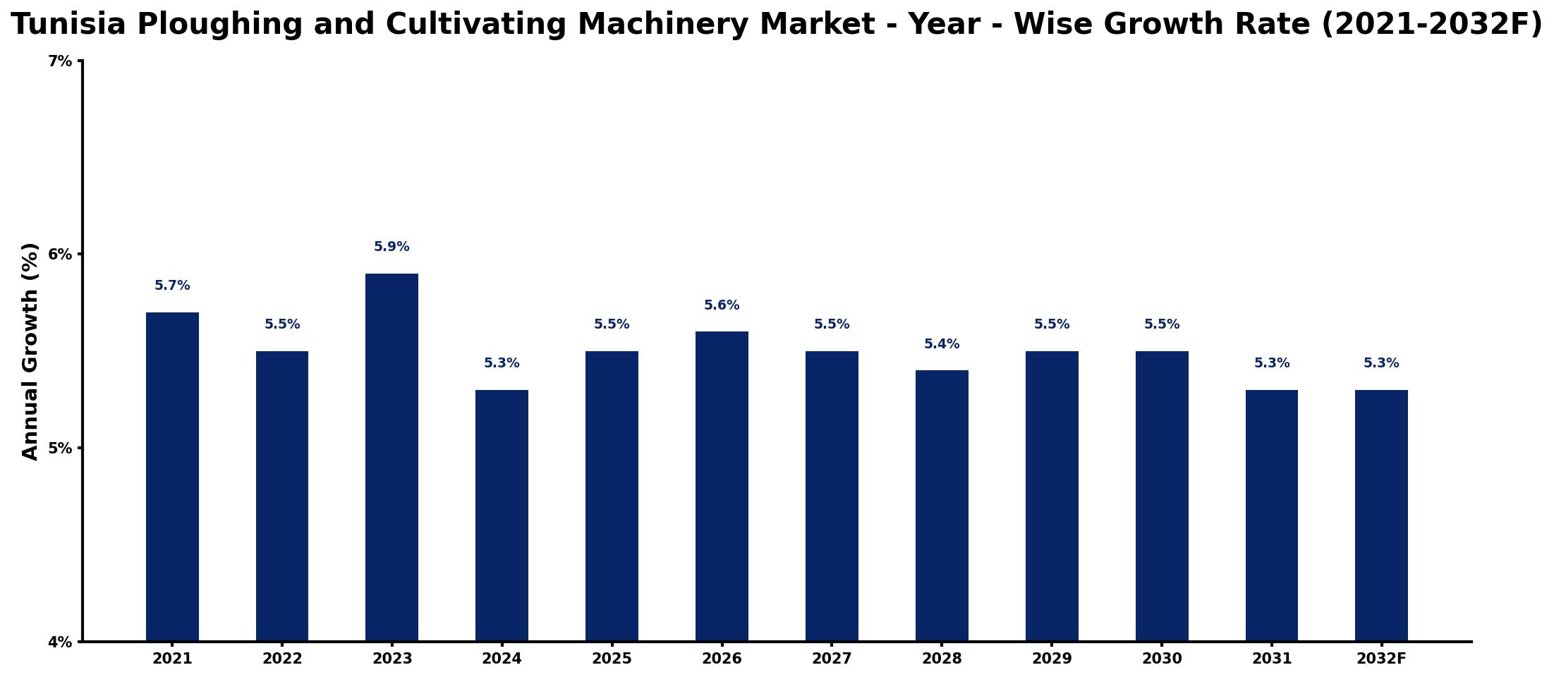 Tunisia Ploughing and Cultivating Machinery Market Year-wise Growth Rate and Key Drivers