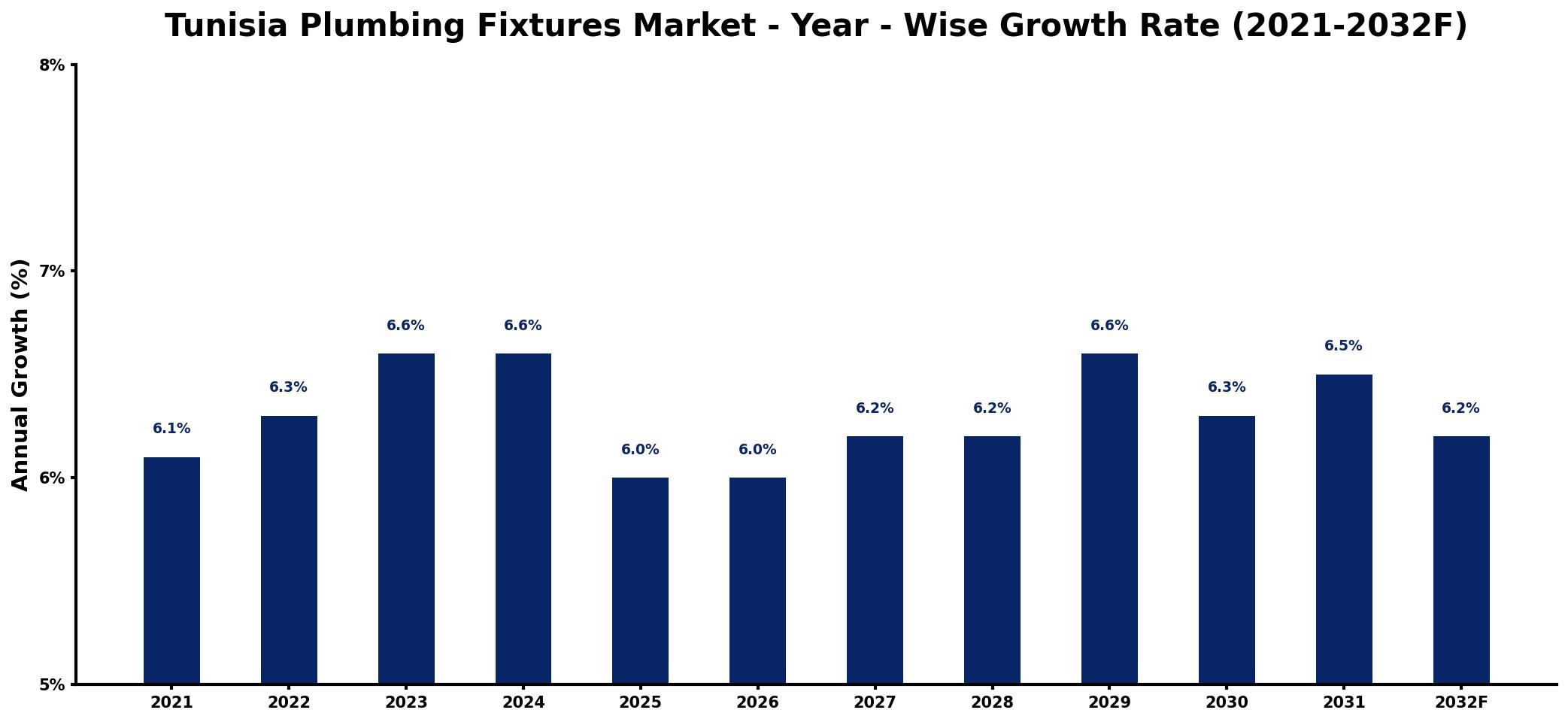 Tunisia Plumbing Fixtures Market Year-wise Growth Rate and Key Drivers