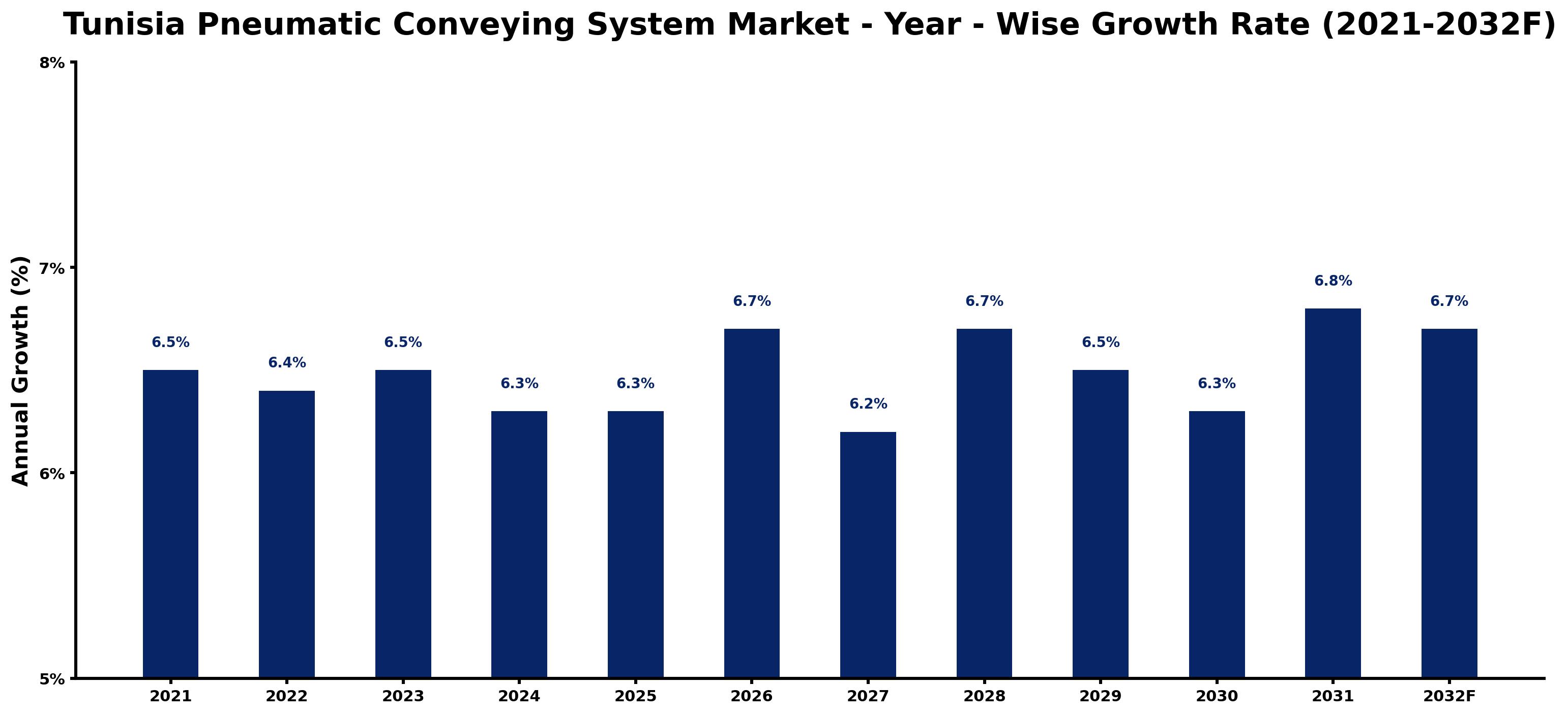 Tunisia Pneumatic Conveying System Market Year-wise Growth Rate and Key Drivers