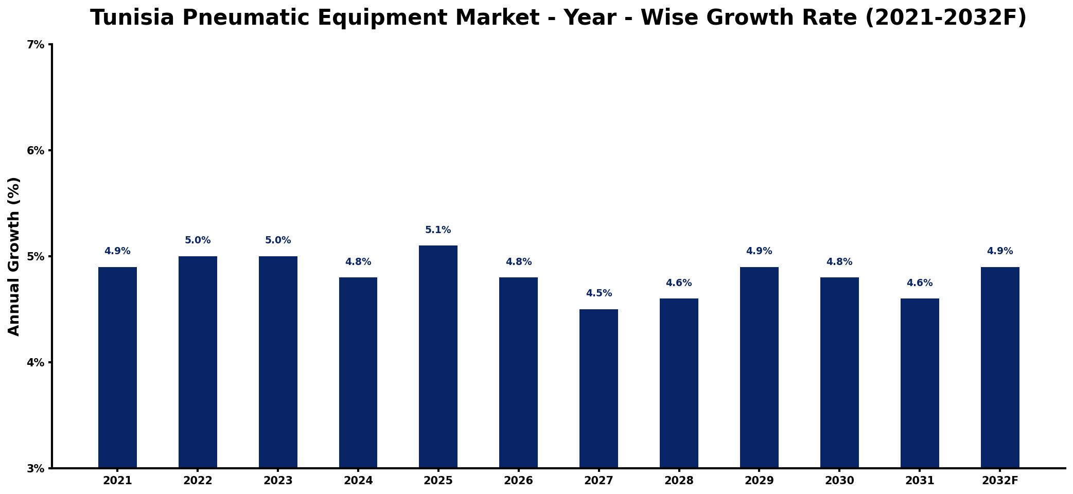 Tunisia Pneumatic Equipment Market Year-wise Growth Rate and Key Drivers