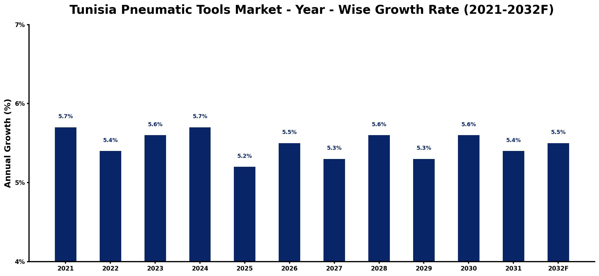 Tunisia Pneumatic Tools Market Year-wise Growth Rate and Key Drivers