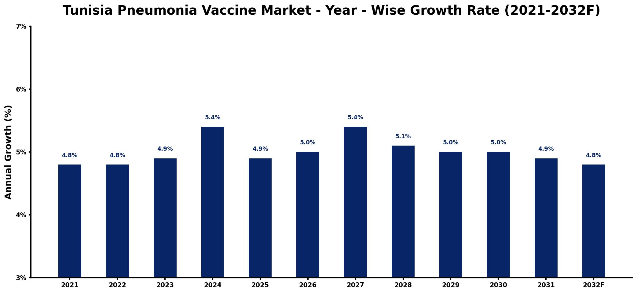 Tunisia Pneumonia Vaccine Market Year-wise Growth Rate and Key Drivers