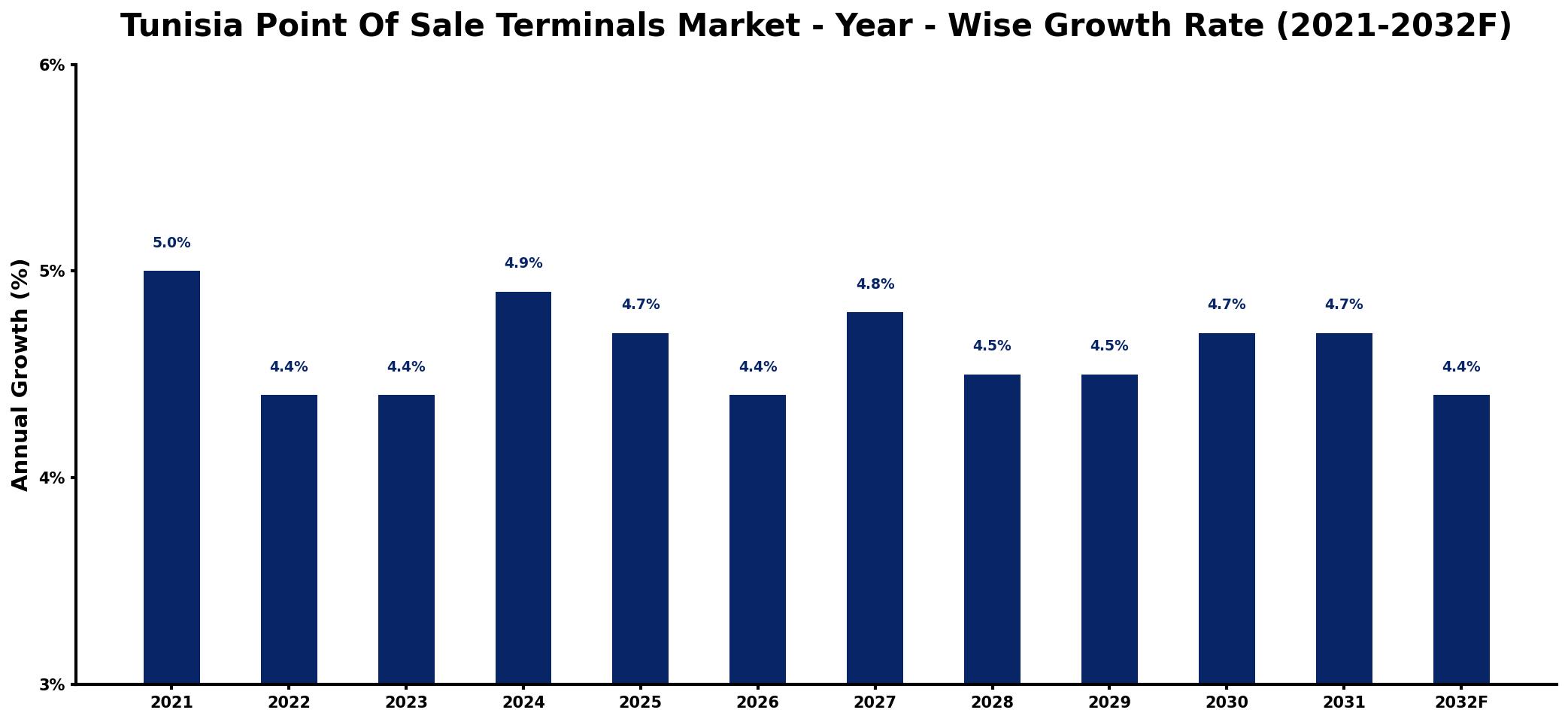 Tunisia Point Of Sale Terminals Market Year-wise Growth Rate and Key Drivers