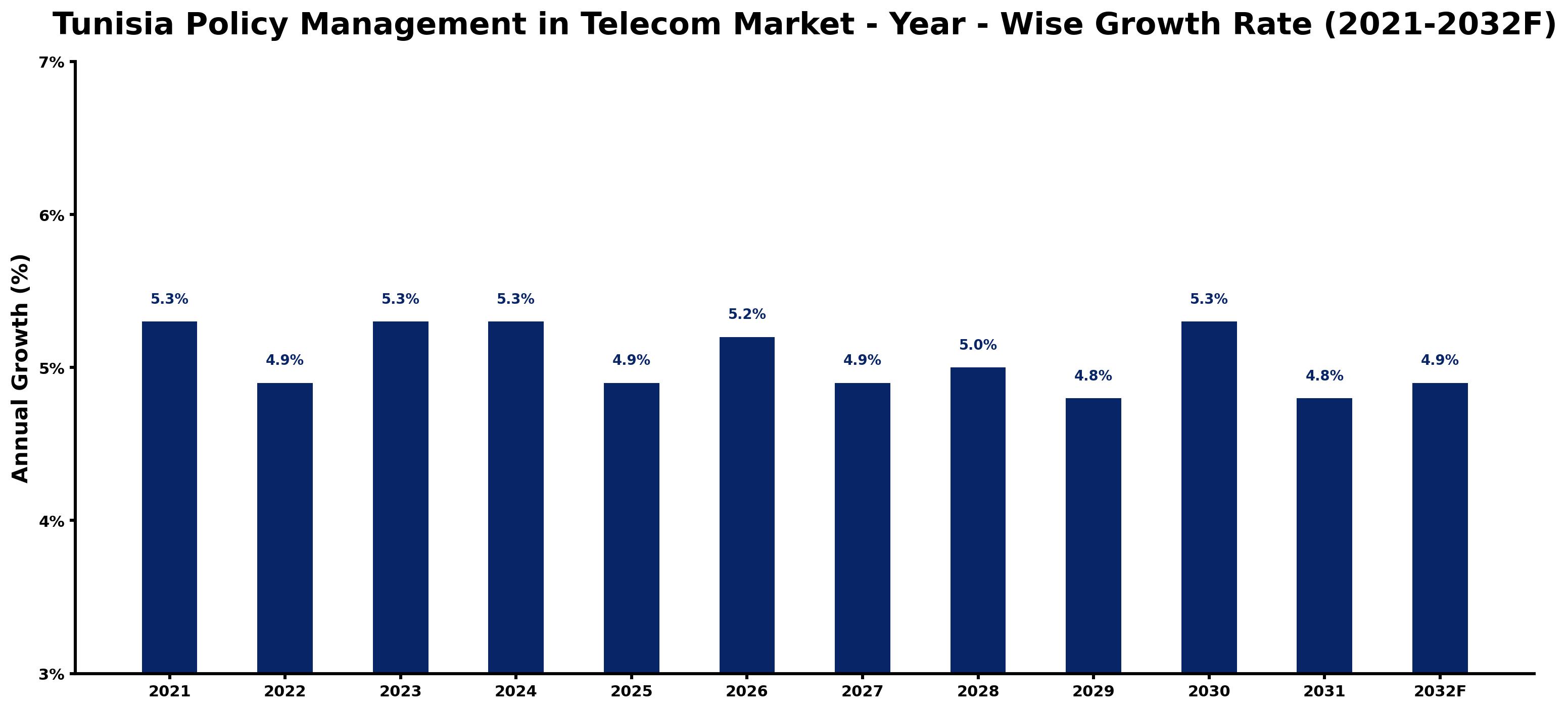 Tunisia Policy Management in Telecom Market Year-wise Growth Rate and Key Drivers