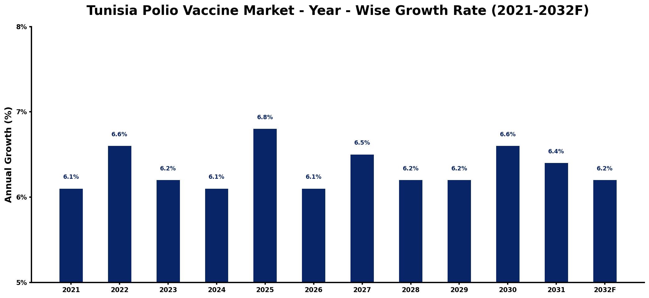 Tunisia Polio Vaccine Market Year-wise Growth Rate and Key Drivers