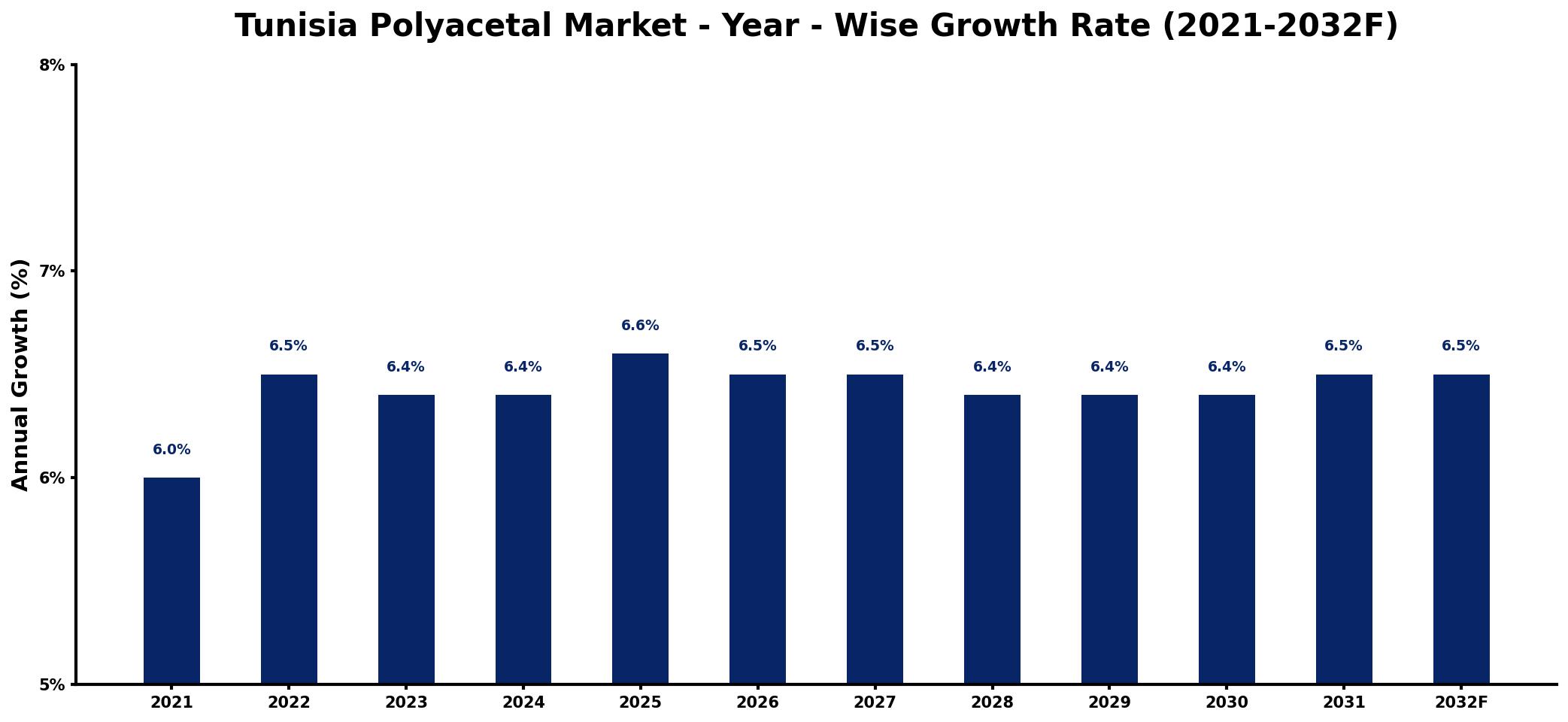 Tunisia Polyacetal Market Year-wise Growth Rate and Key Drivers