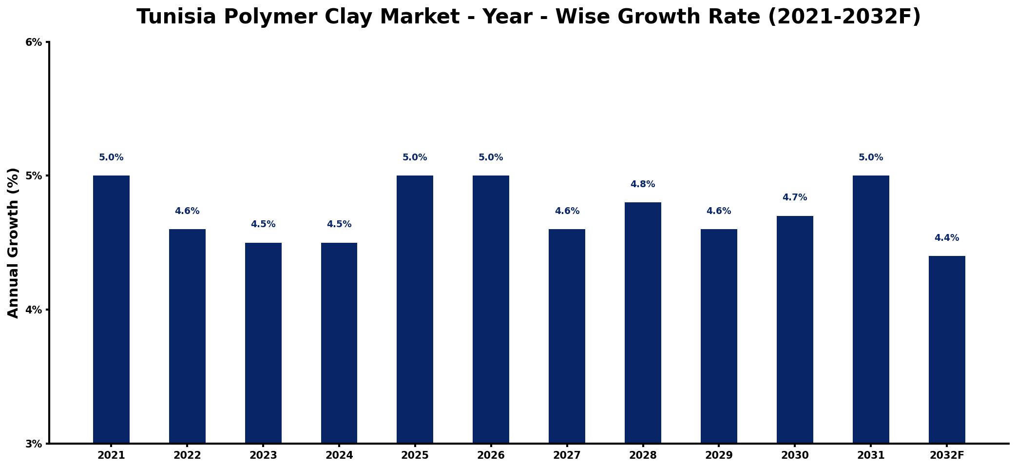 Tunisia Polymer Clay Market Year-wise Growth Rate and Key Drivers