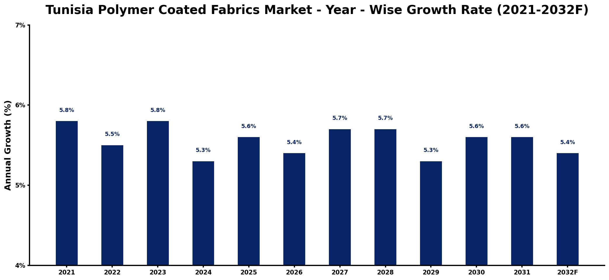 Tunisia Polymer Coated Fabrics Market Year-wise Growth Rate and Key Drivers