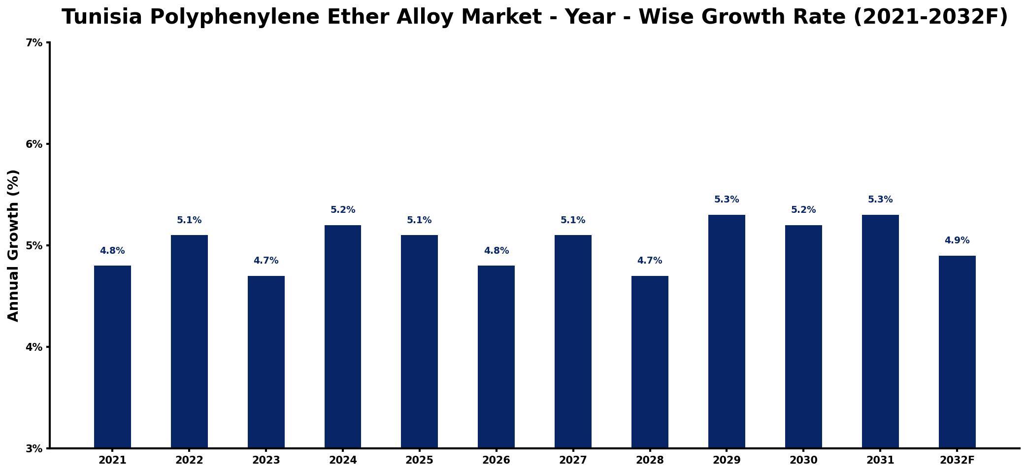Tunisia Polyphenylene Ether Alloy Market Year-wise Growth Rate and Key Drivers