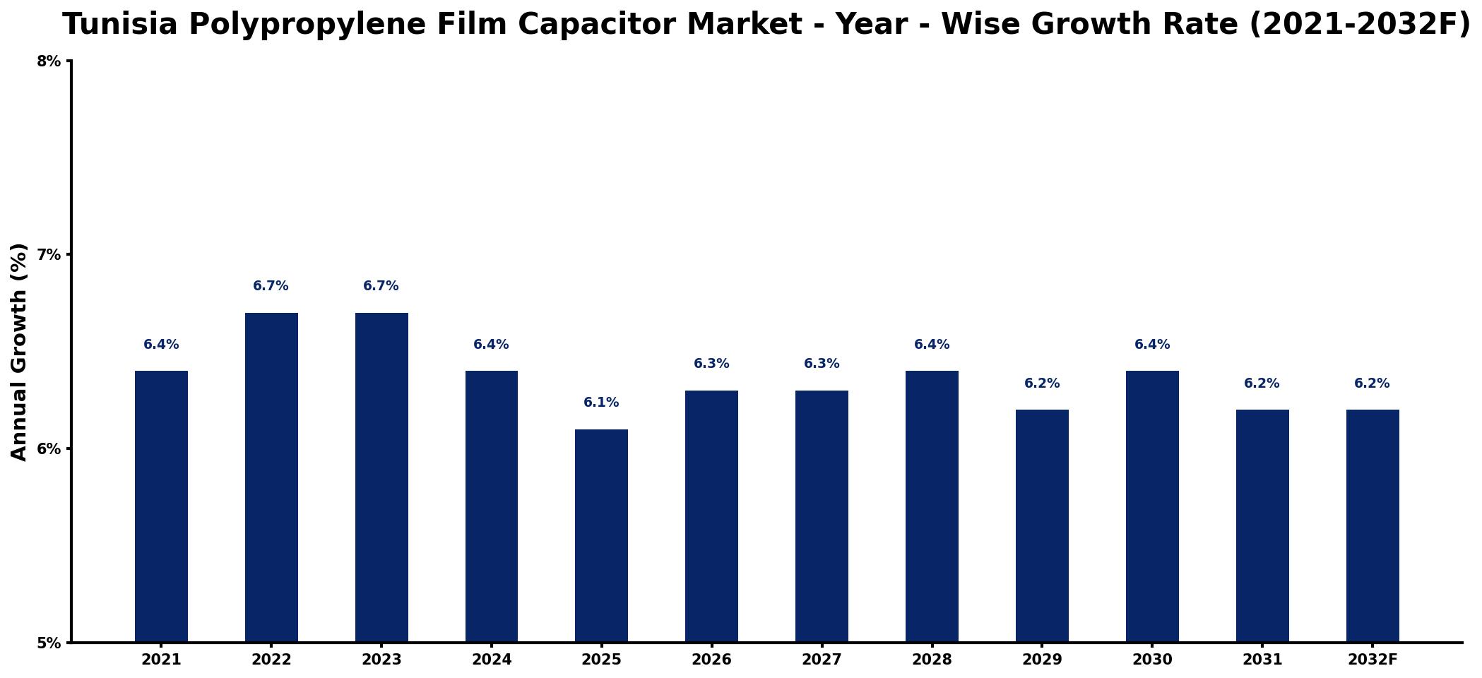 Tunisia Polypropylene Film Capacitor Market Year-wise Growth Rate and Key Drivers