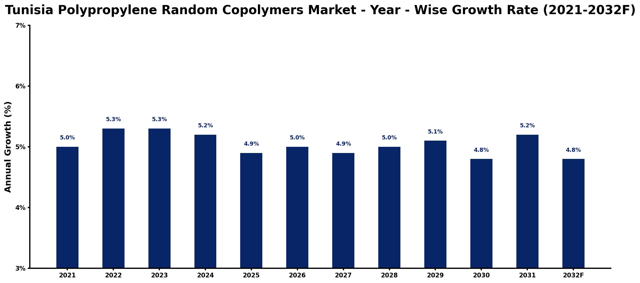 Tunisia Polypropylene Random Copolymers Market Year-wise Growth Rate and Key Drivers