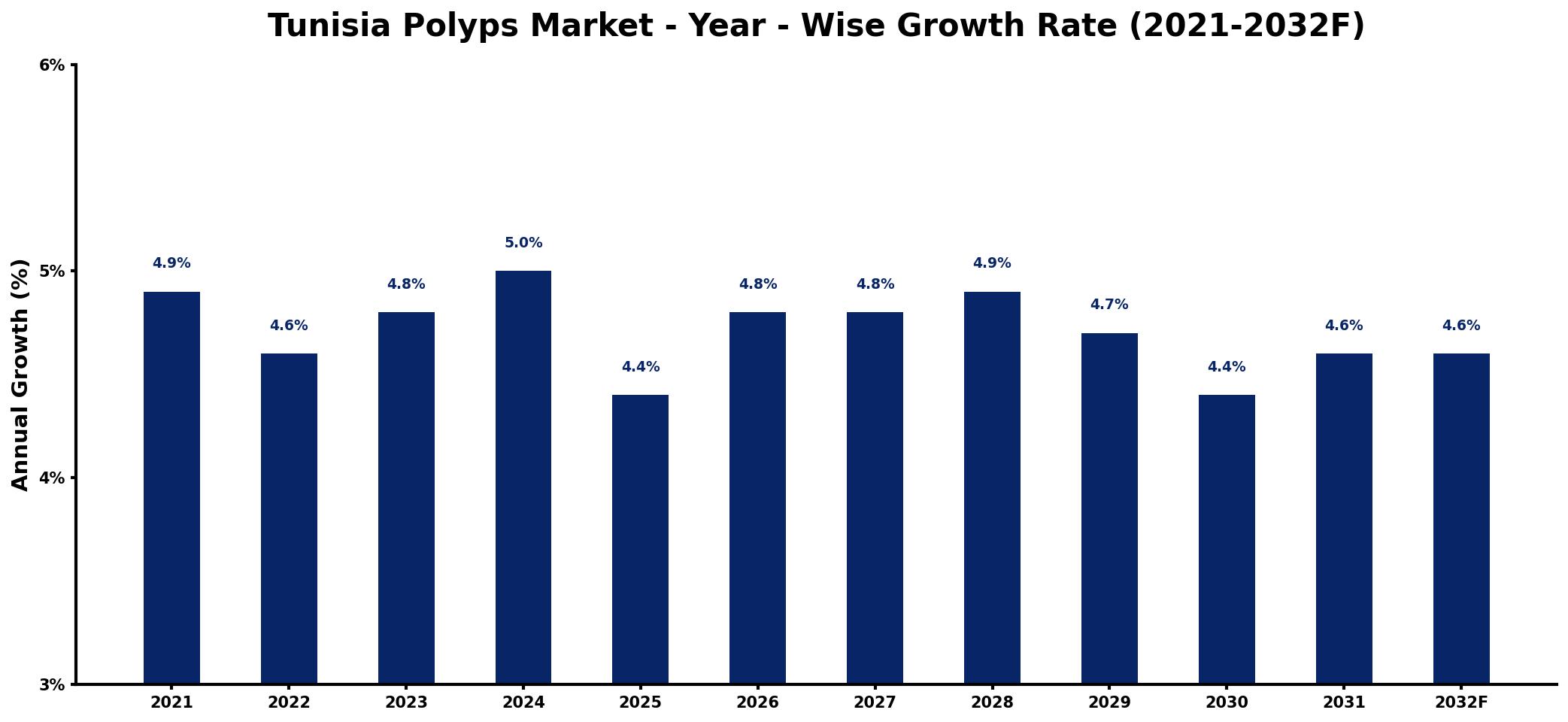 Tunisia Polyps Market Year-wise Growth Rate and Key Drivers