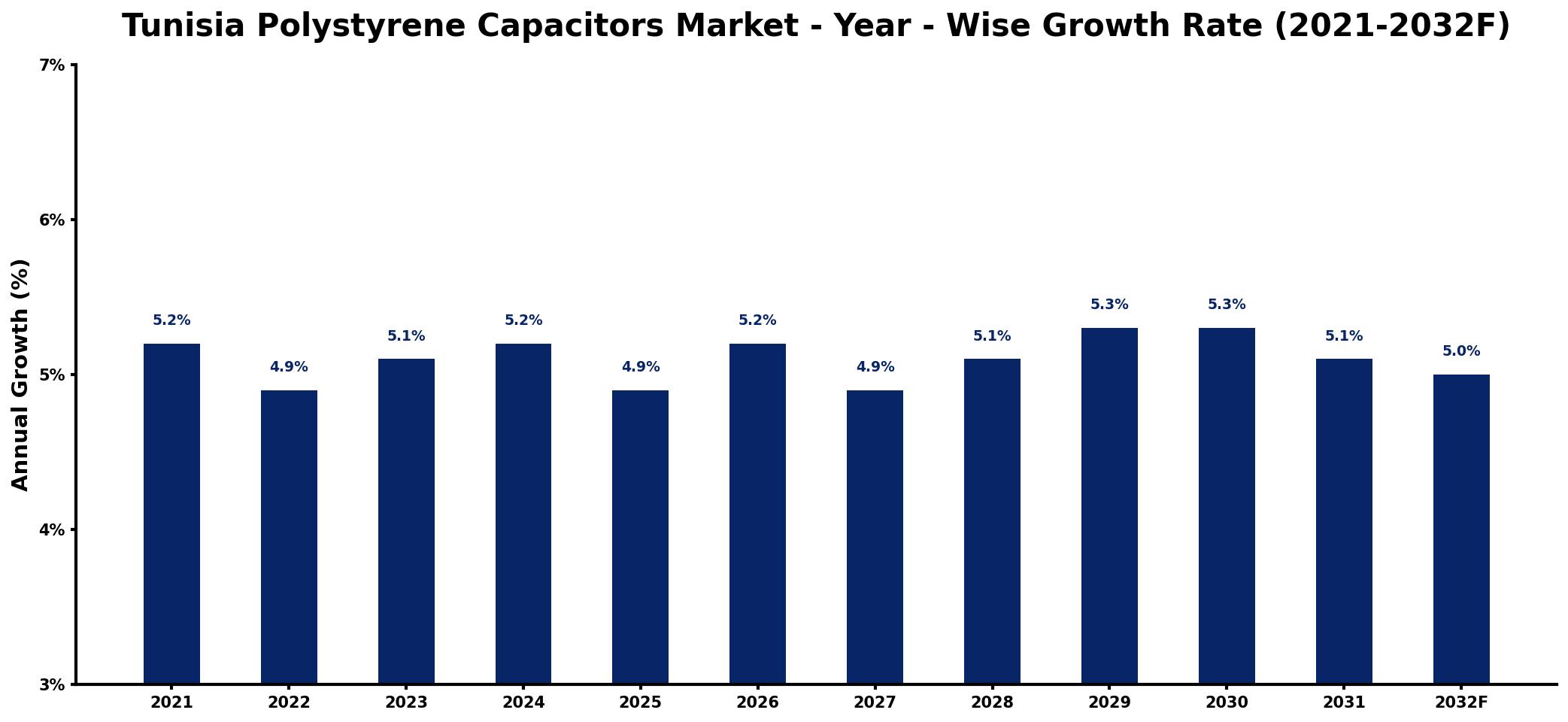 Tunisia Polystyrene Capacitors Market Year-wise Growth Rate and Key Drivers